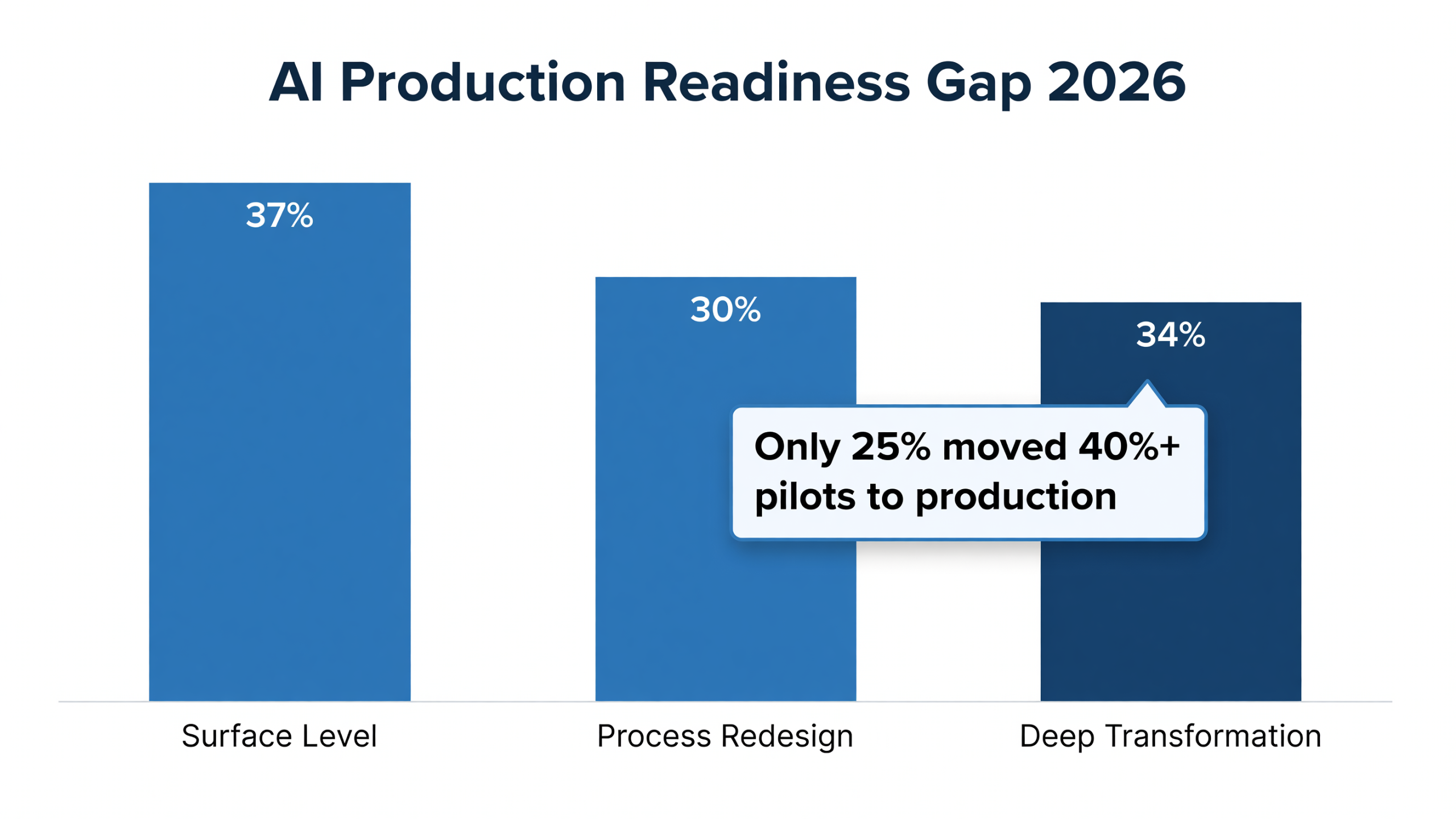 Bar chart showing AI adoption levels: Surface Level 37%, Process Redesign 30%, Deep Transformation 34%, with callout that only 25% moved past pilot phase