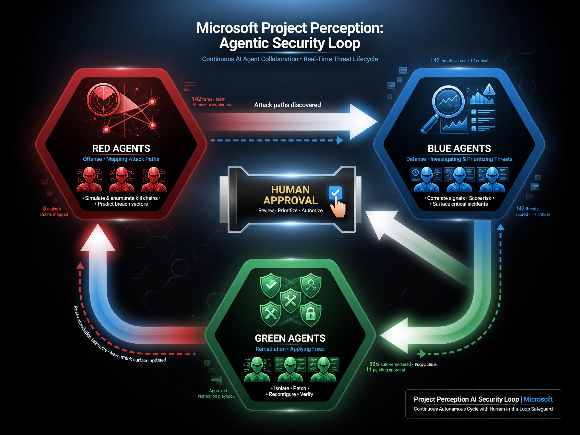 Microsoft Project Perception red blue green AI security agent teams workflow diagram