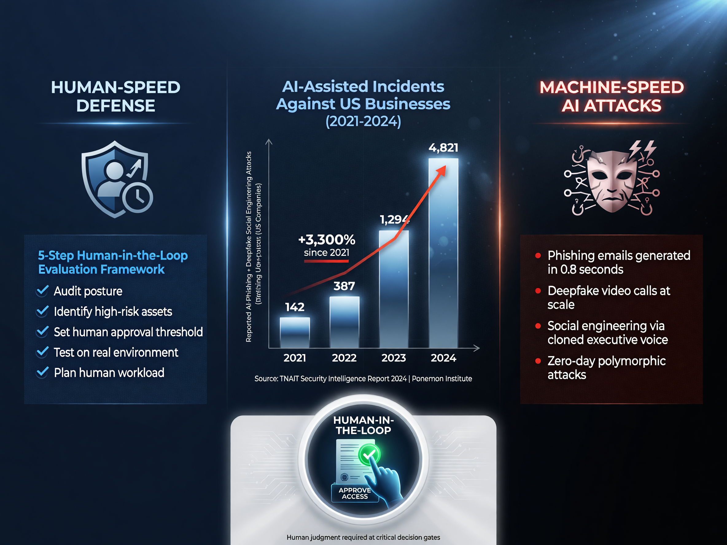 AI security arms race human-speed defense vs machine-speed AI attacks 5-step evaluation framework
