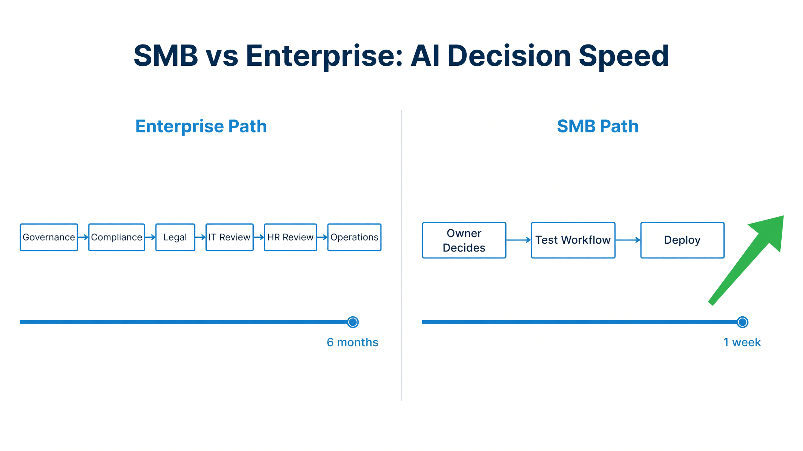 Infographic comparison: Enterprise AI adoption takes 6 months passing through governance, compliance, legal, IT, HR, and operations reviews. SMB can go from decision to deploy in 1 week.