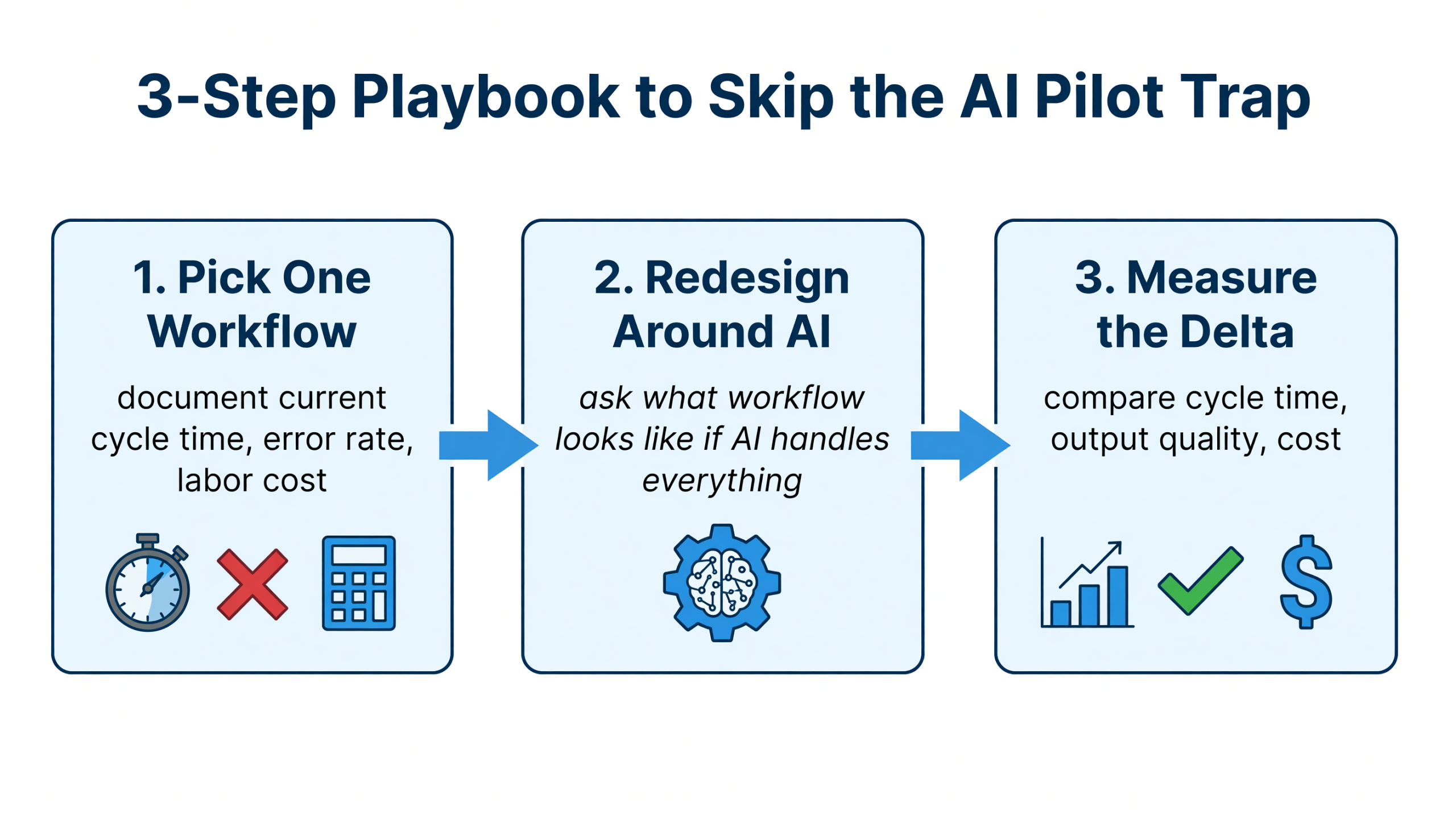 Three-step workflow diagram: Step 1 Pick One Workflow, Step 2 Redesign Around AI, Step 3 Measure the Delta — with specific actions under each step