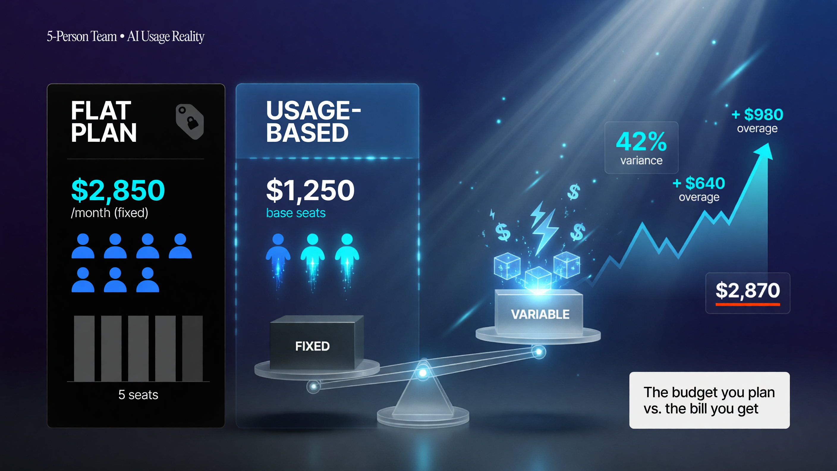 Before and after cost comparison for a five-person team showing flat 0 per month versus 0 base plus -90 variable usage overage