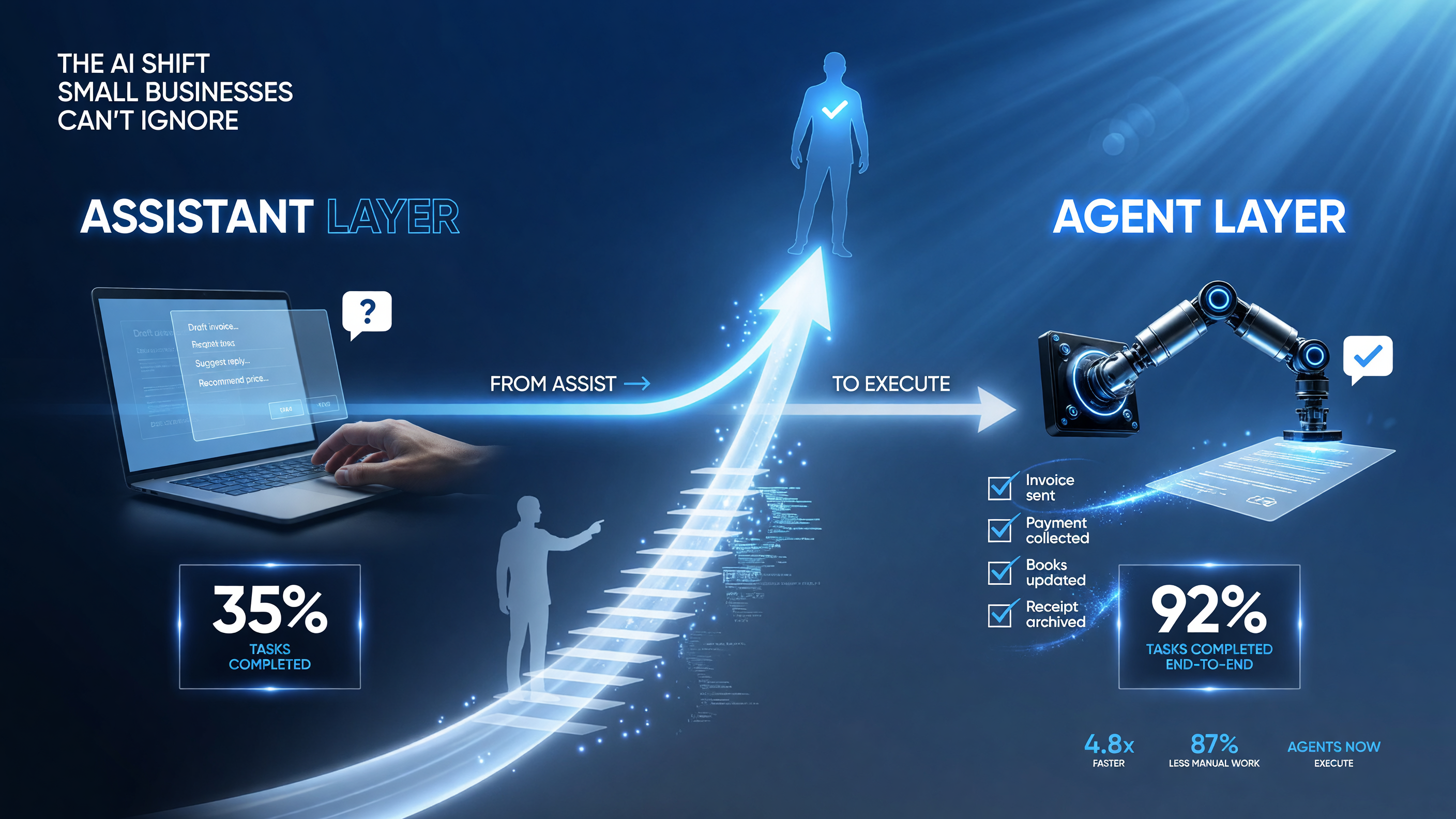 AI shifting from an assistant layer that suggests to an agent layer that executes and completes tasks end to end