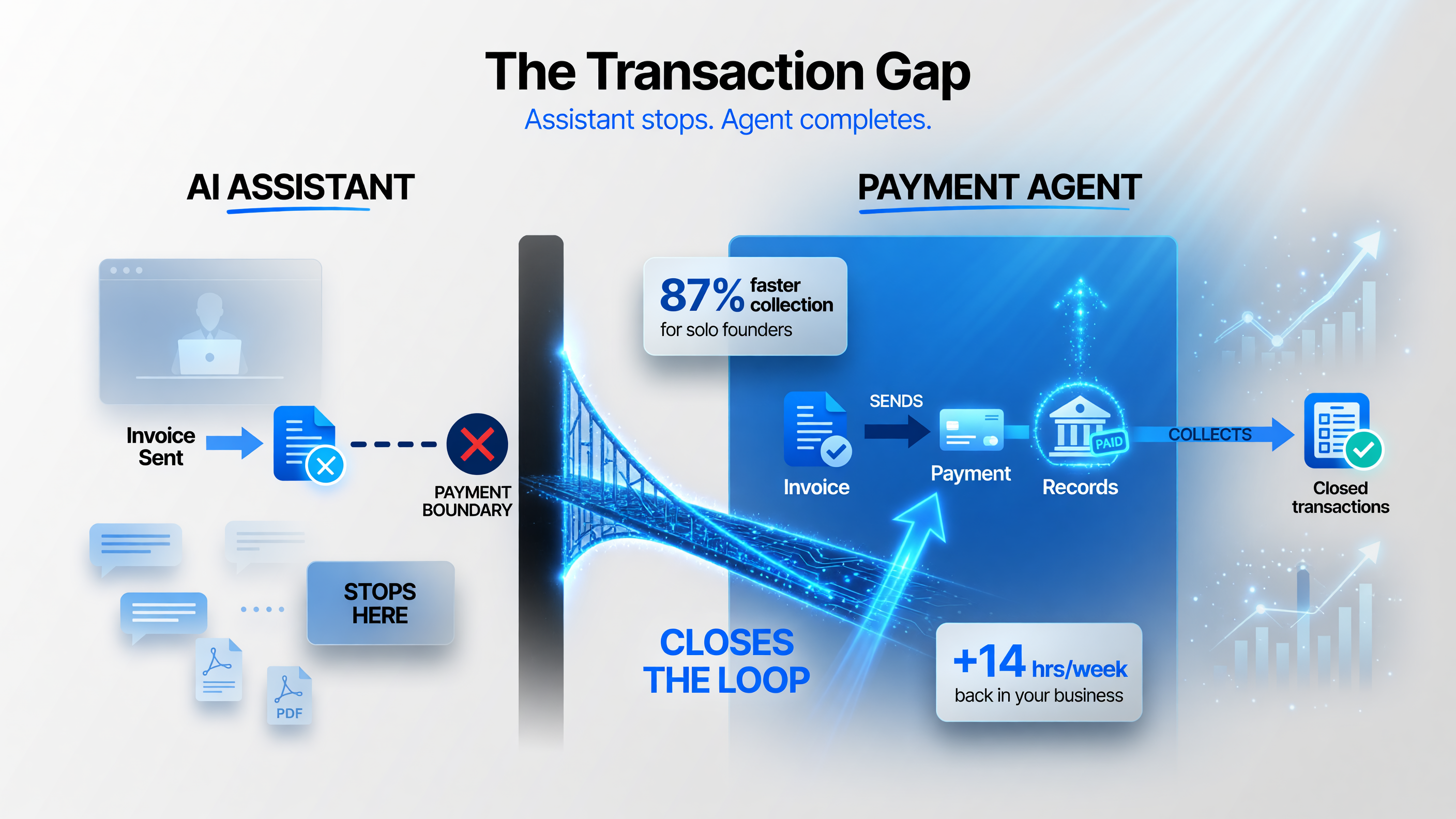 Regular AI assistant stops at the payment boundary while a payment-enabled agent closes the loop by sending invoices, collecting payments, and updating records