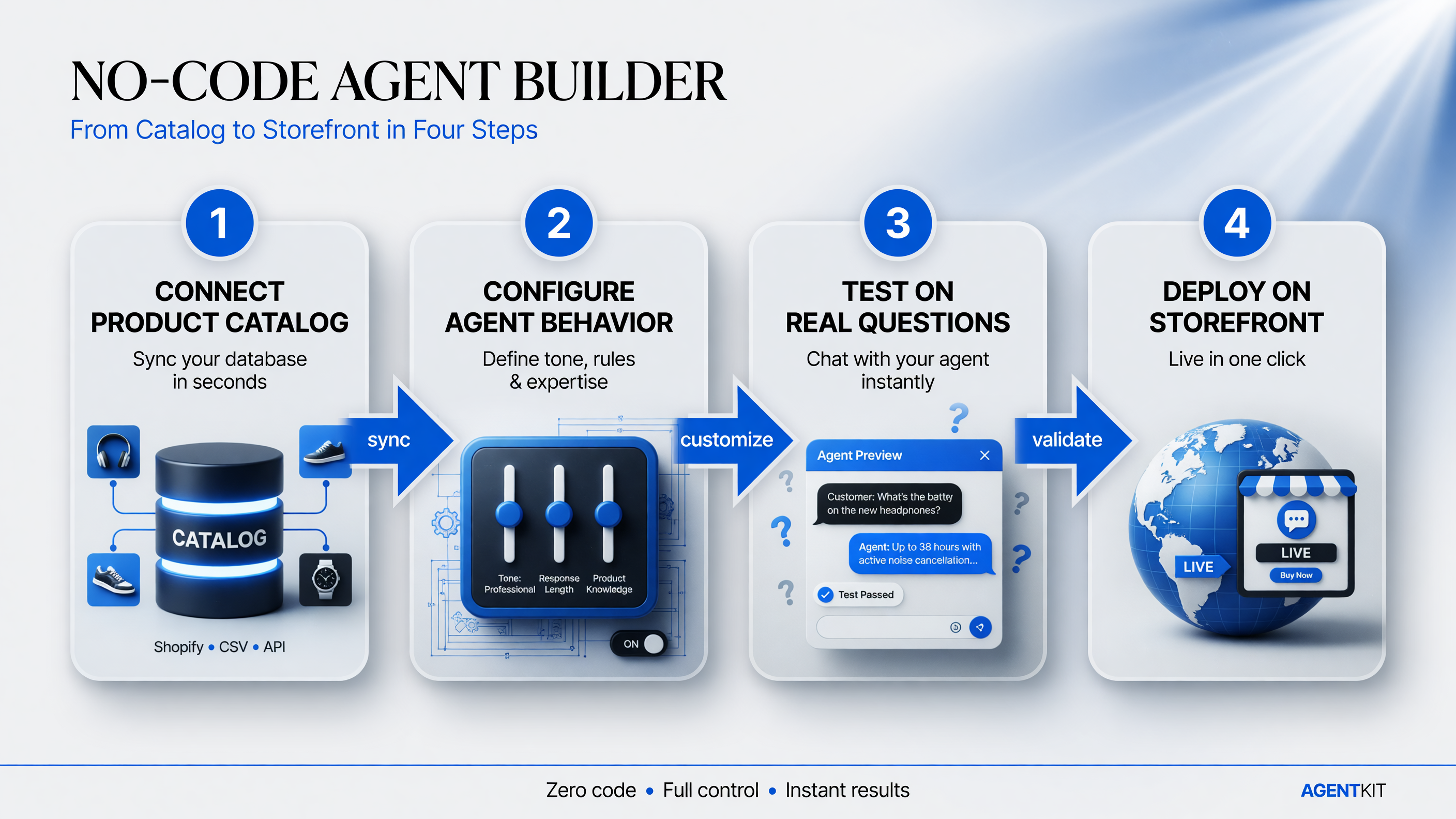 Four-step Algolia Agent Studio no-code builder workflow: connect product catalog, configure agent behavior, test on real questions, deploy on storefront