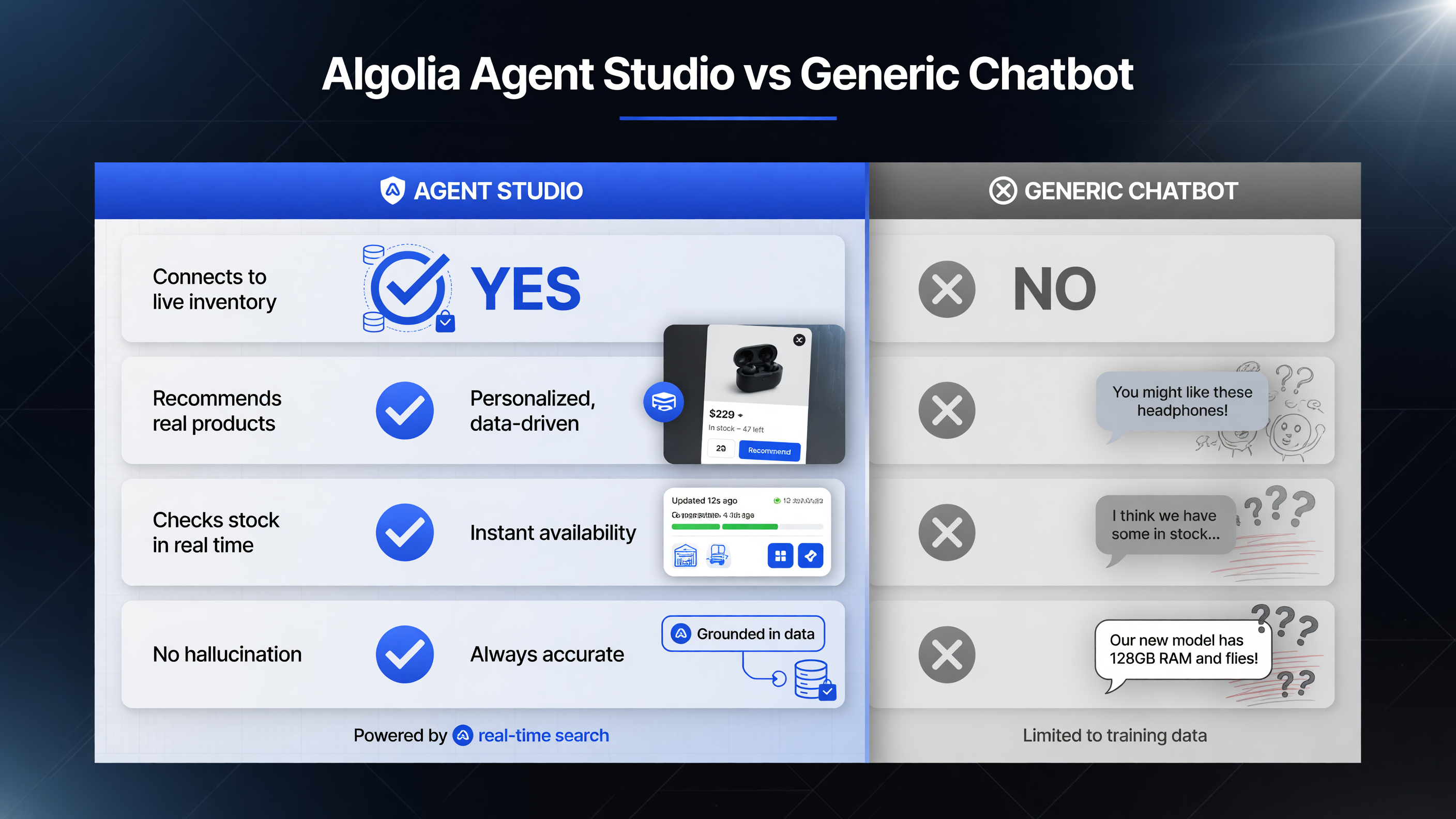 Algolia Agent Studio vs generic chatbot comparison showing Agent Studio connects to live inventory and recommends real products while a generic chatbot gives generic suggestions
