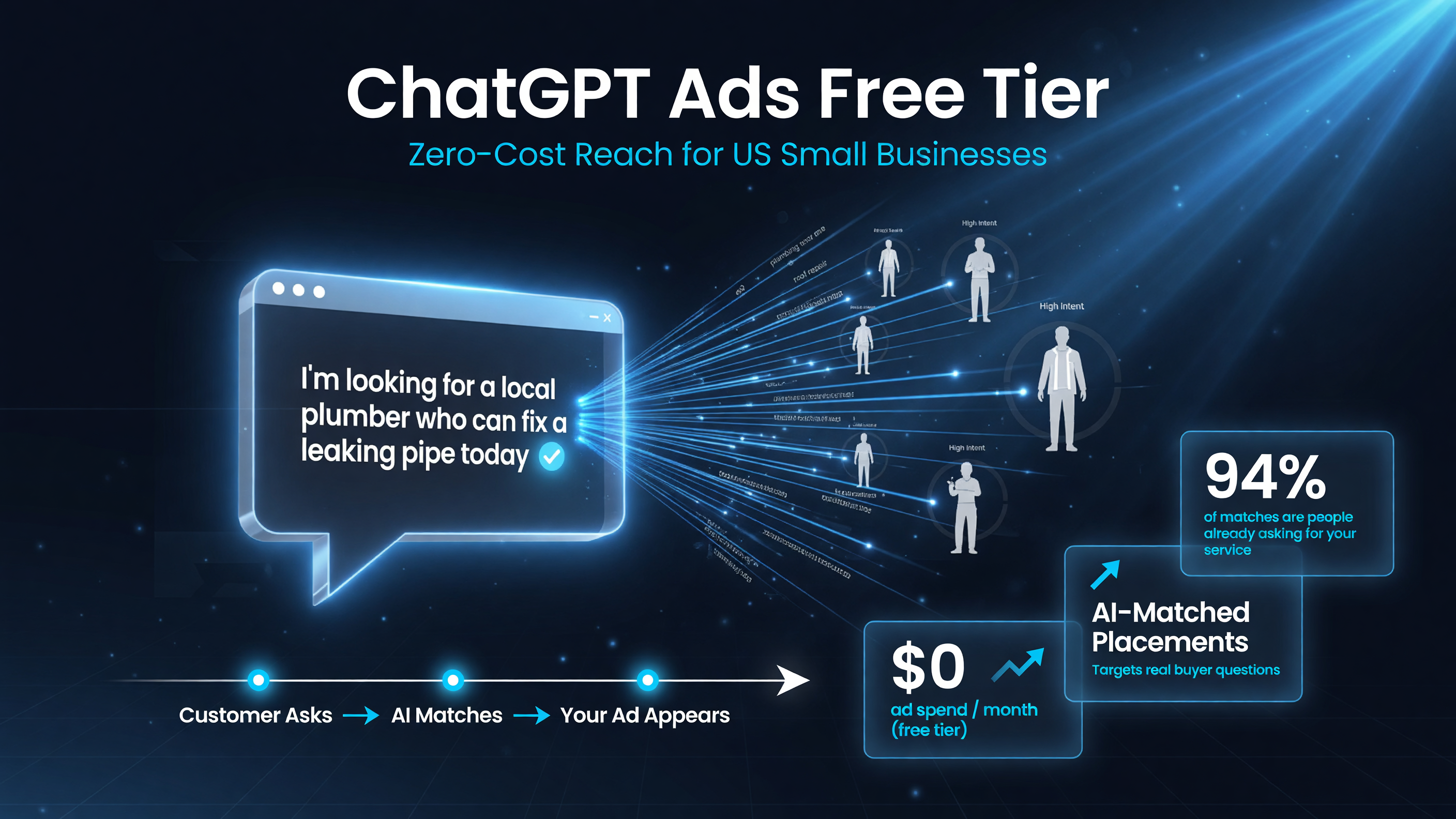 ChatGPT Ads free tier reach relevant customers AI-matched ad placements near-zero cost US small business owners