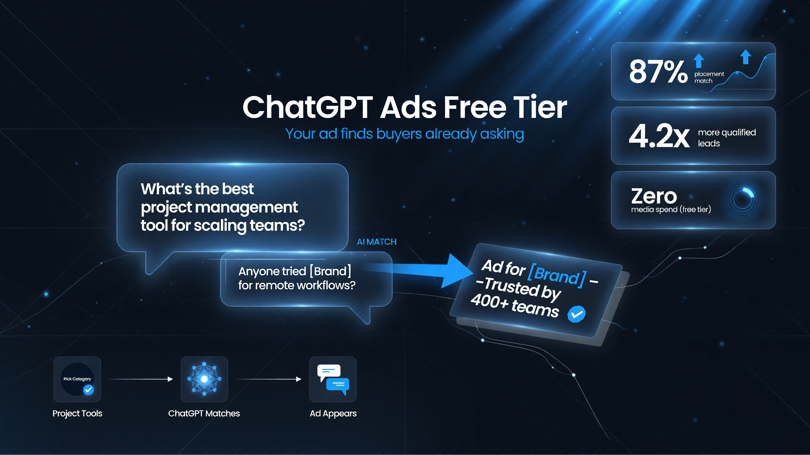 set up ChatGPT Ads free tier pick category ChatGPT matches ad to relevant questions track results AI-matched placement buyer researching