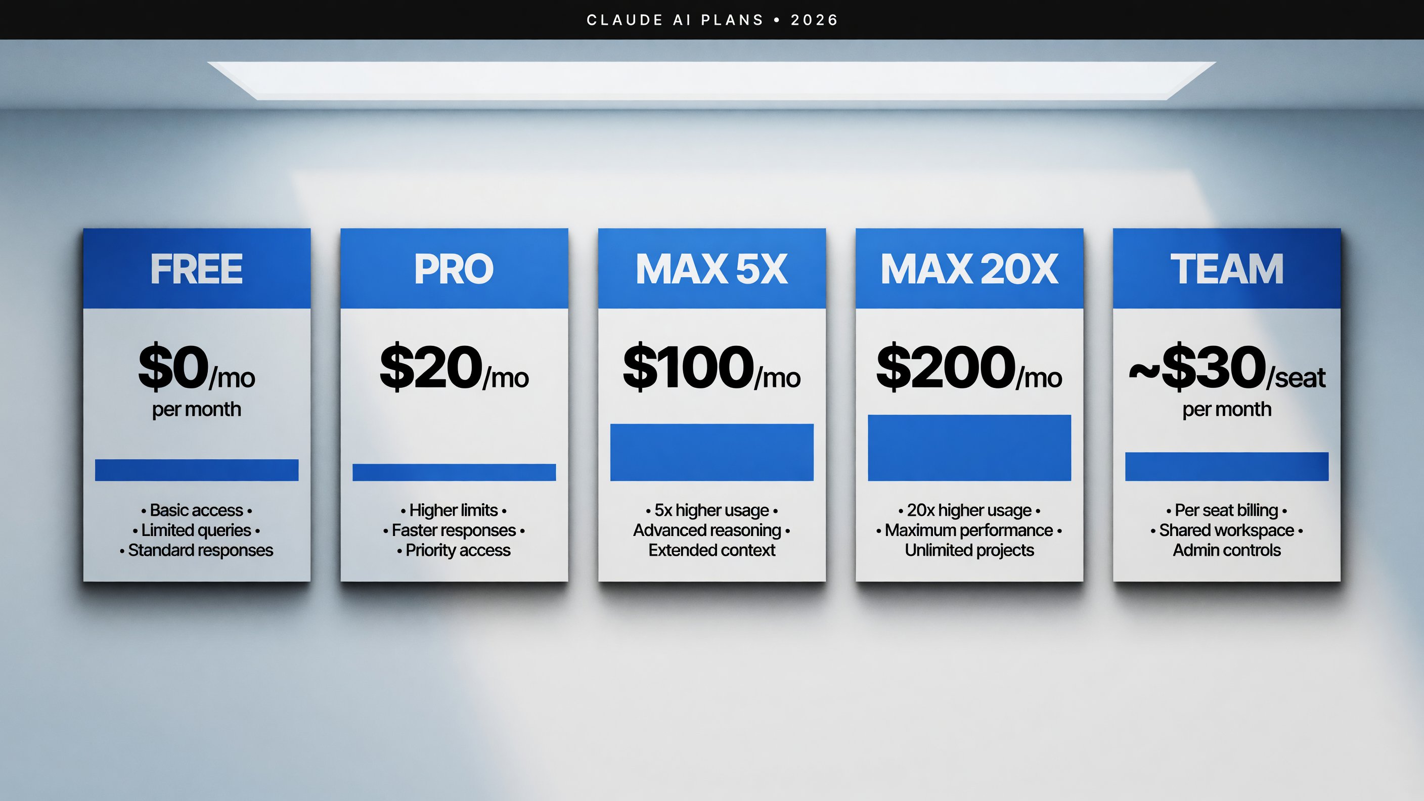 Claude AI 2026 pricing comparison: Free $0, Pro $20, Max 5x $100, Max 20x $200, Team ~$30 per seat