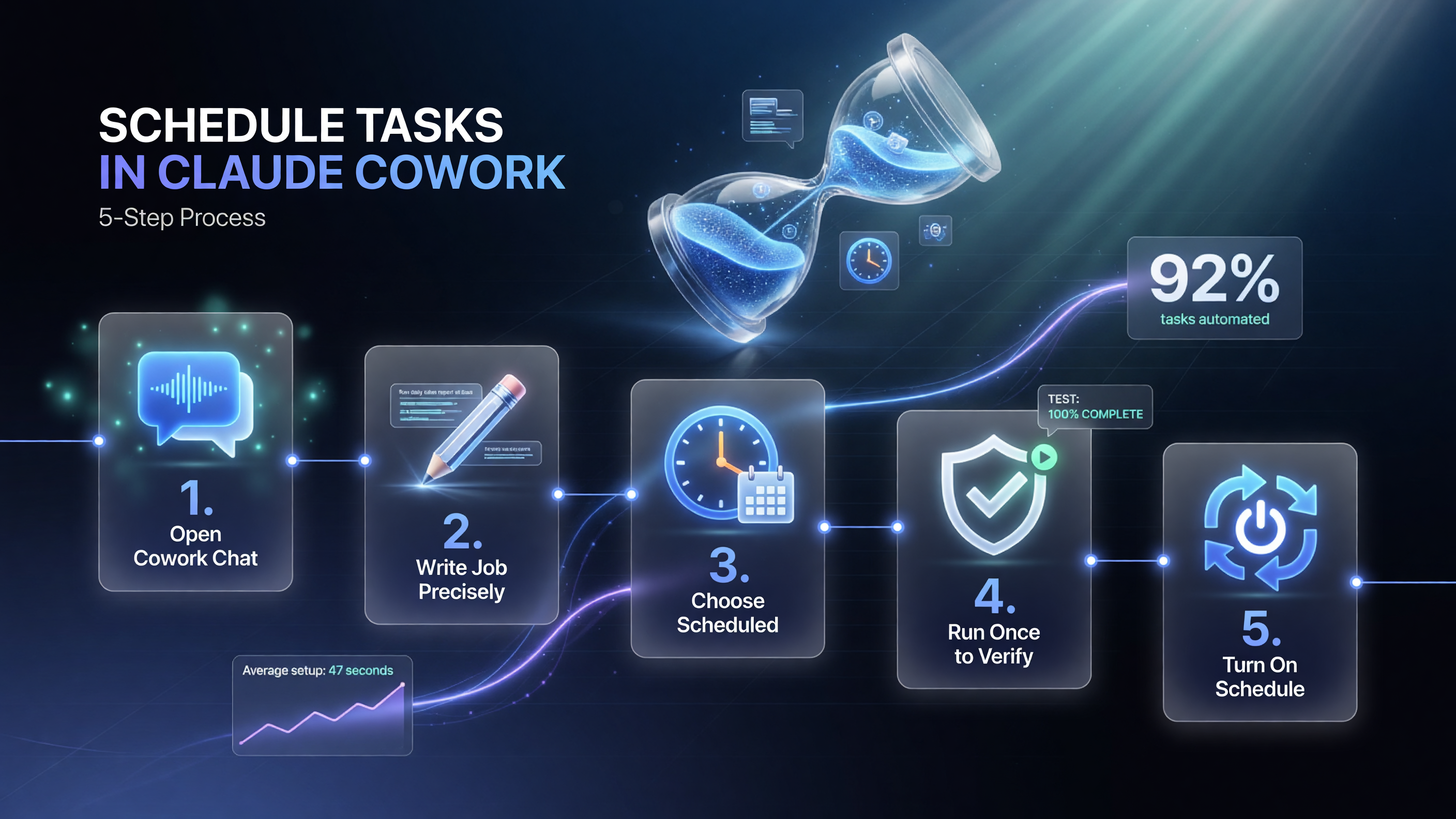 Five-step process to set up a scheduled task in Claude Cowork