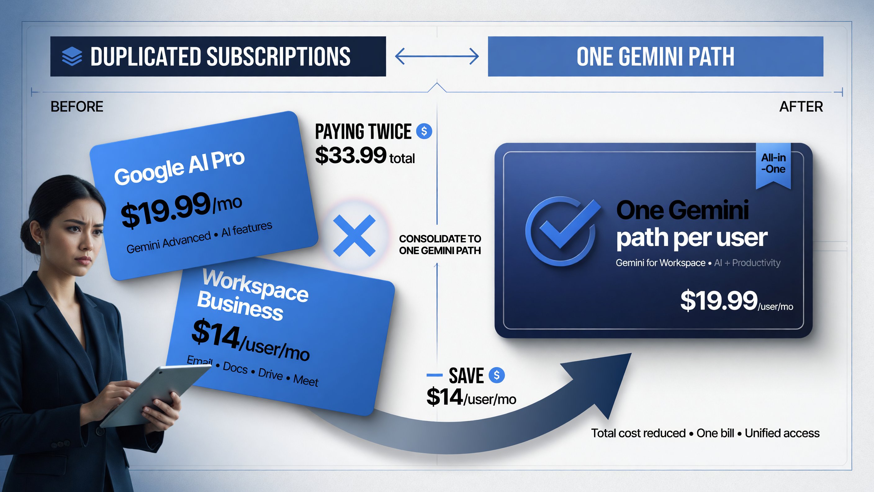 The double-pay trap: separate Google AI Pro $19.99 plus Workspace Business $14 per user vs one consolidated Workspace with Gemini included