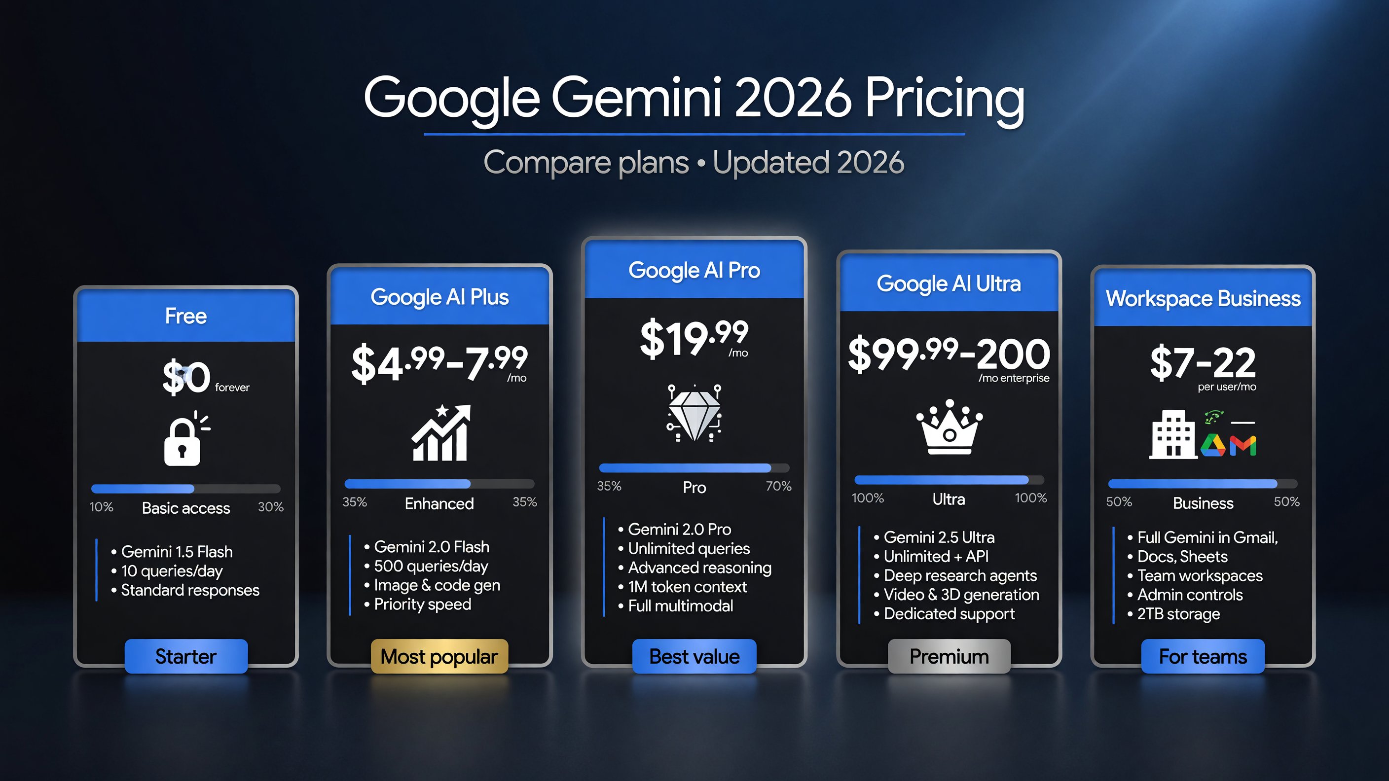 Google Gemini 2026 pricing comparison: Free $0, AI Plus $4.99-7.99, AI Pro $19.99, AI Ultra $99.99-200, Workspace Business $7-22 per user