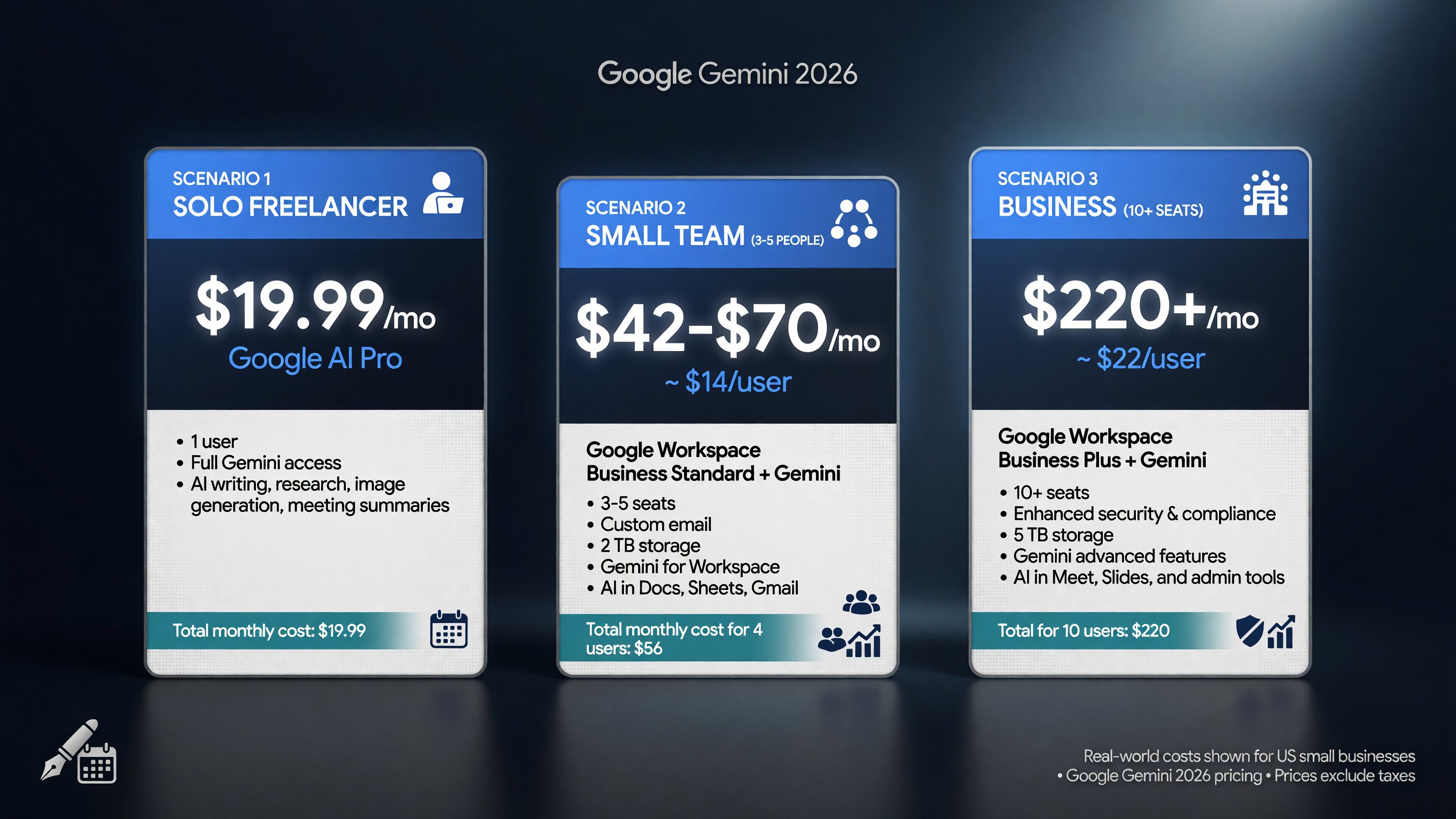 Real-world Gemini cost scenarios: solo freelancer AI Pro $19.99, small team Workspace Business ~$42/month for 3, growing business Business Plus ~$22 per seat