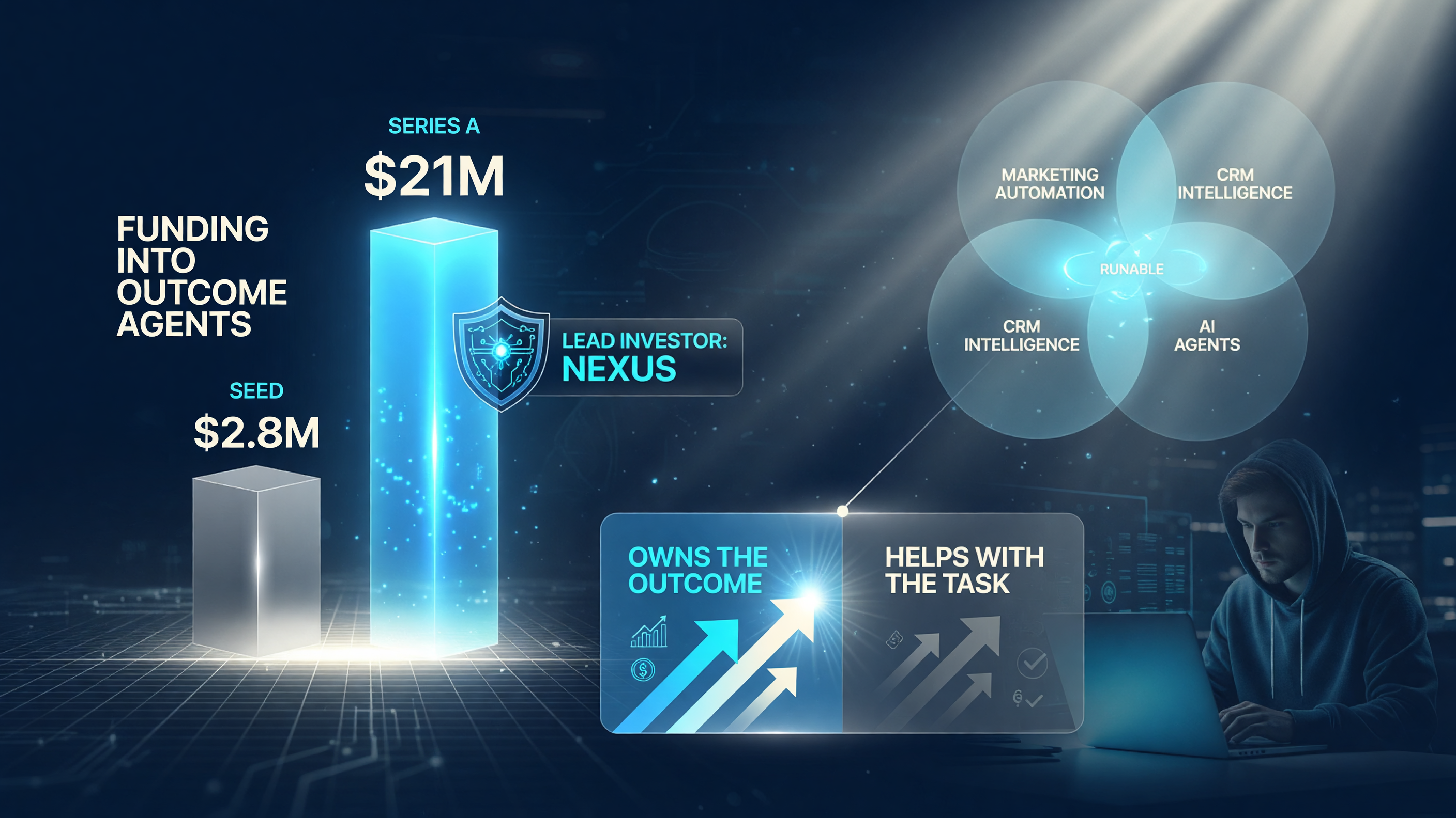 Series A funding bar chart comparing a seed round to Runable's $21M Series A led by Nexus, showing where the market thinks outcome-owning AI agents are heading.