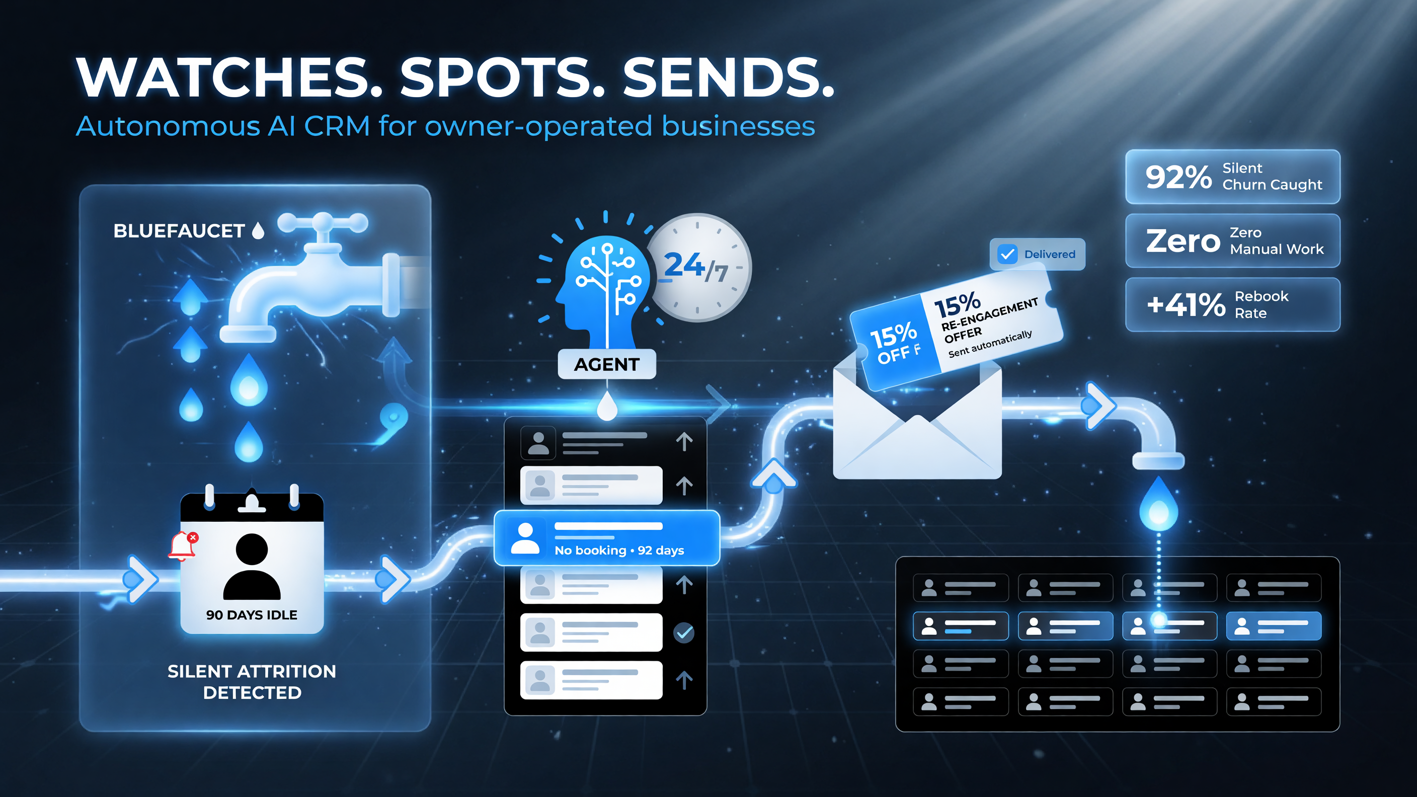 BlueFaucet autonomous AI agent CRM watches for silent attrition, spots a customer idle 90 days, and automatically sends a 15% off re-engagement offer