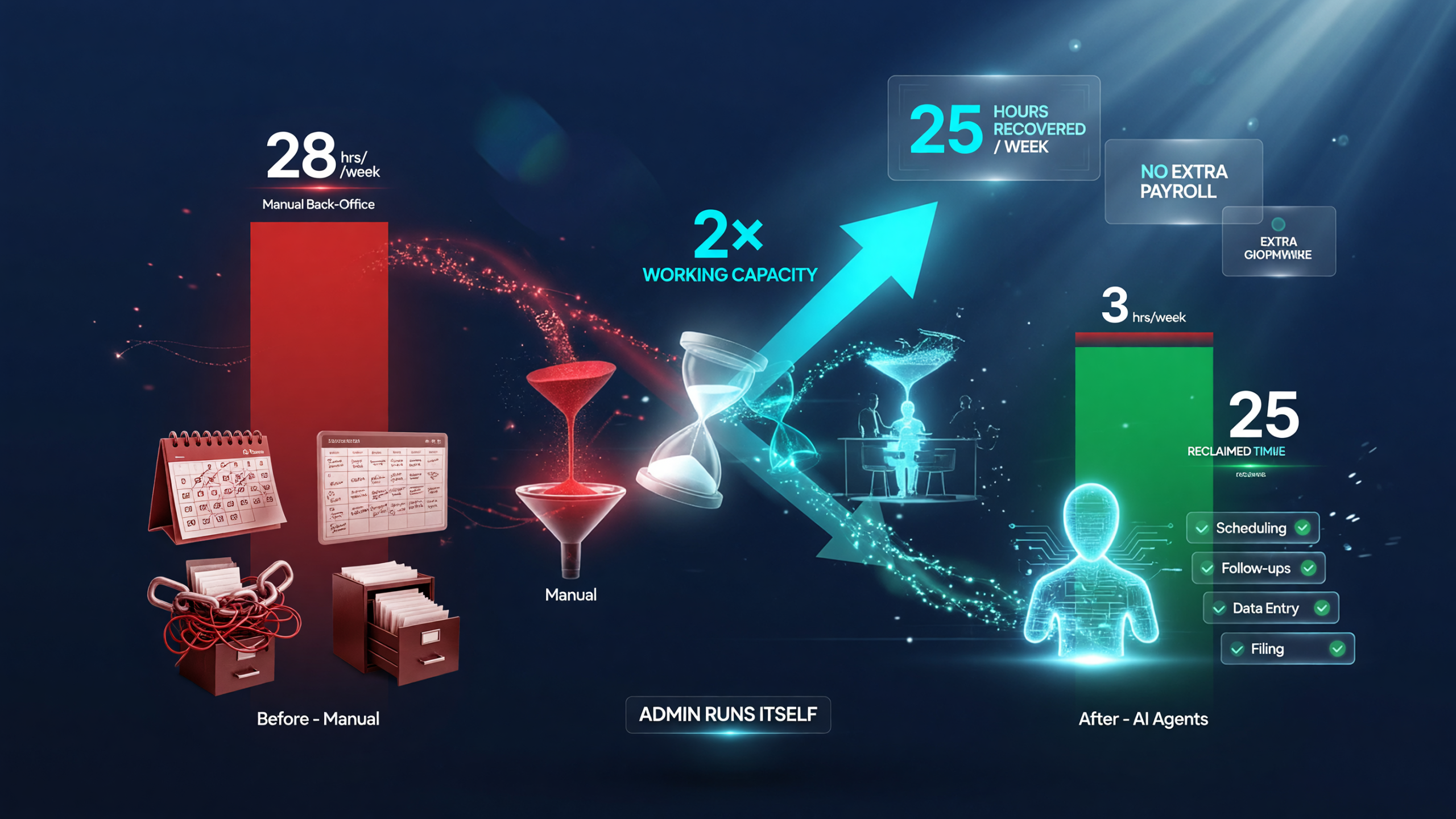 Weekly time-budget comparison: manual back-office admin consumes many hours versus AI back-office agents running the same admin on autopilot and recovering the owner's hours