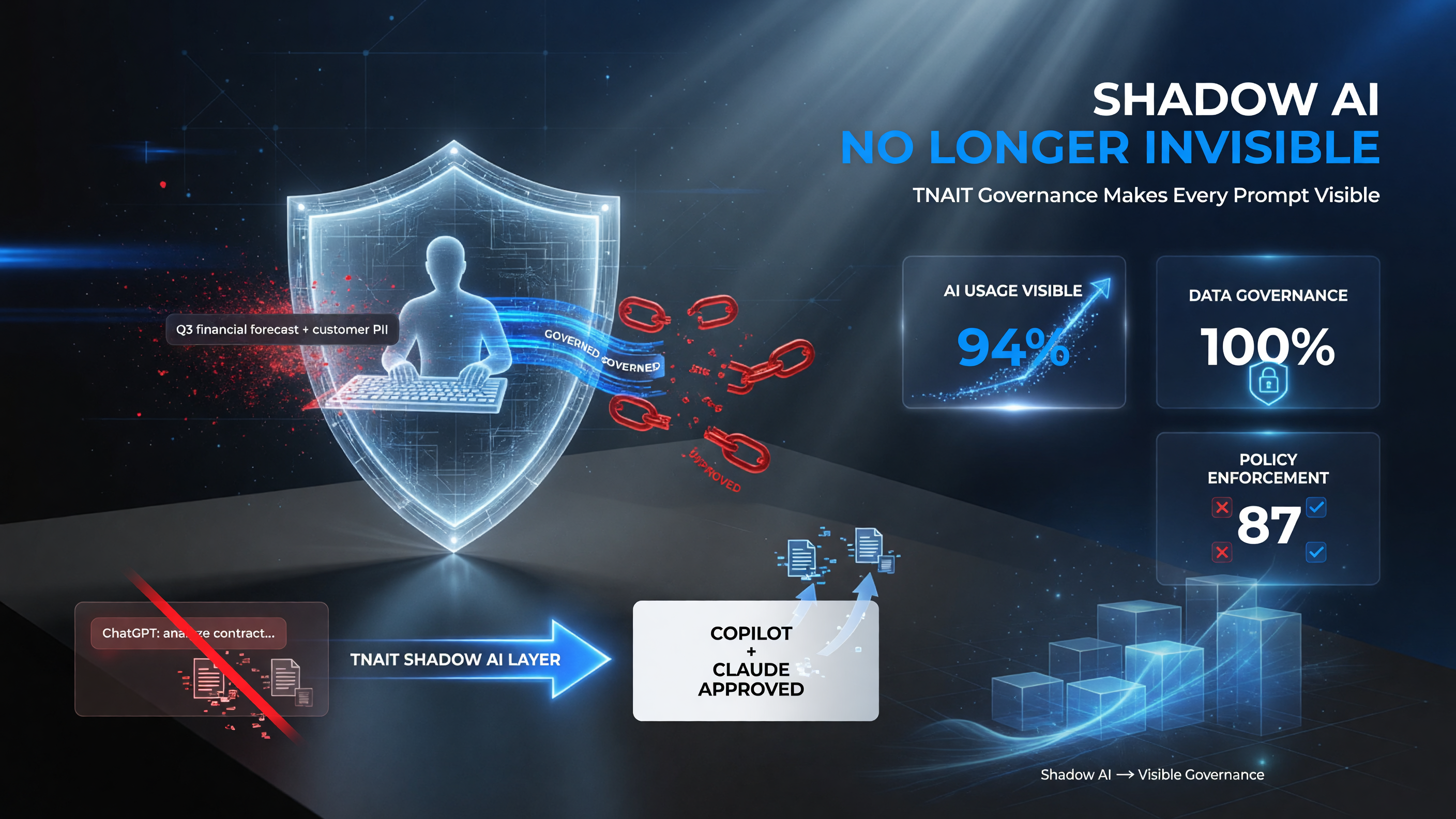 Shadow AI governance with visibility into employee ChatGPT Copilot and Claude usage and data governance controls