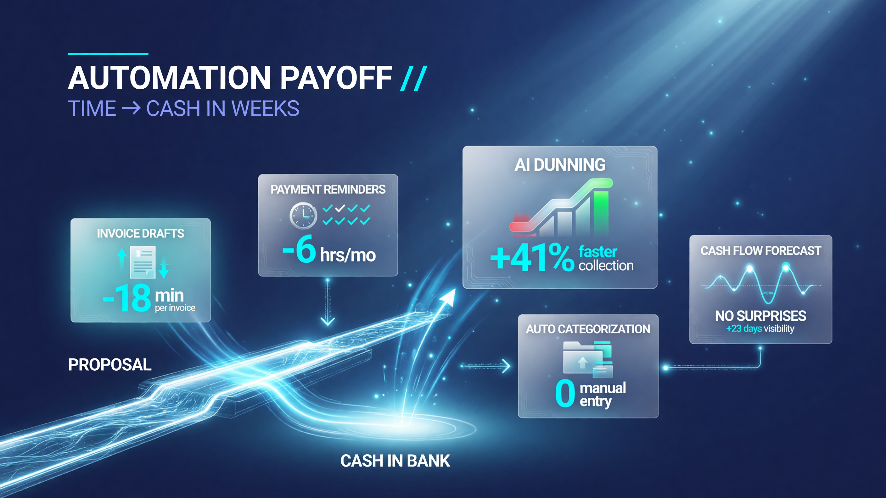 AI invoicing automation payoff breakdown: invoice creation drafts from proposals and descriptions saving minutes per invoice, automated payment reminders save hours of chasing per month, AI dunning escalates overdue invoices for faster collection, categorization removes manual data entry, and the cash flow forecast predicts when money lands