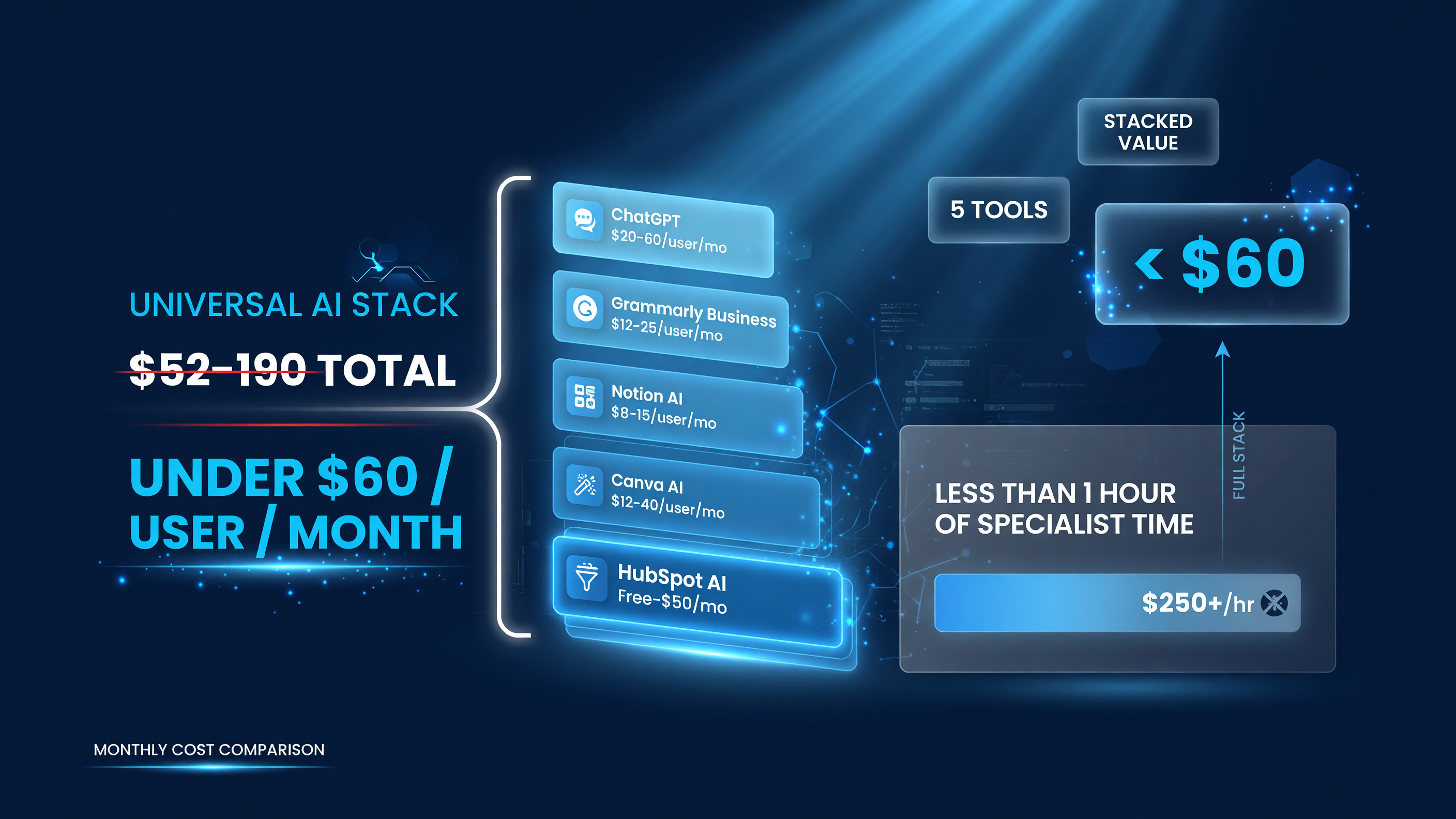 Universal AI Stack monthly cost comparison showing ChatGPT $20-60, Grammarly $12-25, Notion $8-15, Canva $12-40, HubSpot free to $50 per month.
