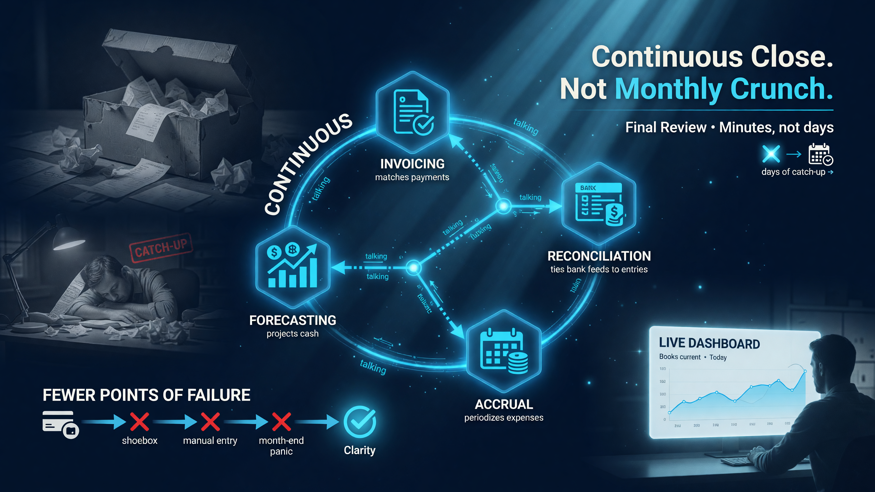 Rillet's agent architecture keeps the books continuously closed: invoicing, reconciliation, accrual, and forecasting agents run around the clock, feeding a live dashboard — so month-end is a final review in minutes, not days of catch-up.