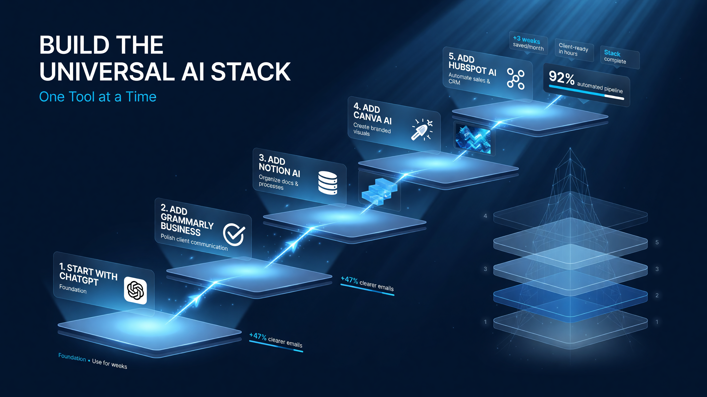 Step-by-step build of the Universal AI Stack in order: ChatGPT, Grammarly Business, Notion AI, Canva AI, then HubSpot AI, one tool at a time.