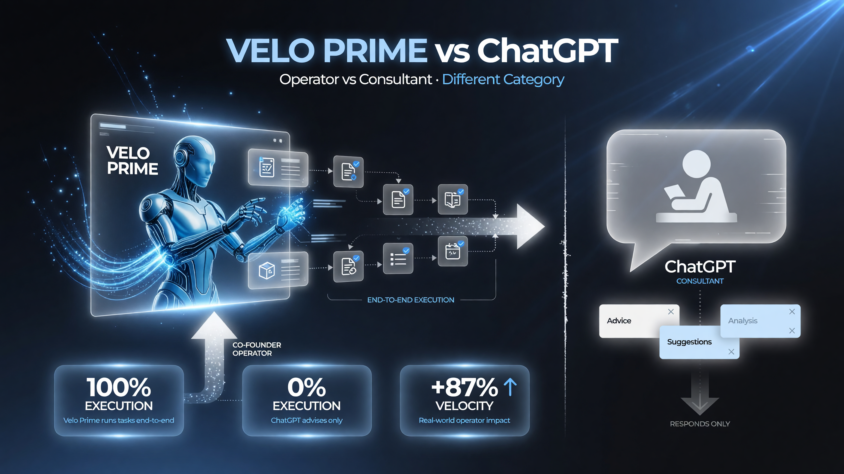 Velo Prime AI executes tasks end-to-end while ChatGPT only advises