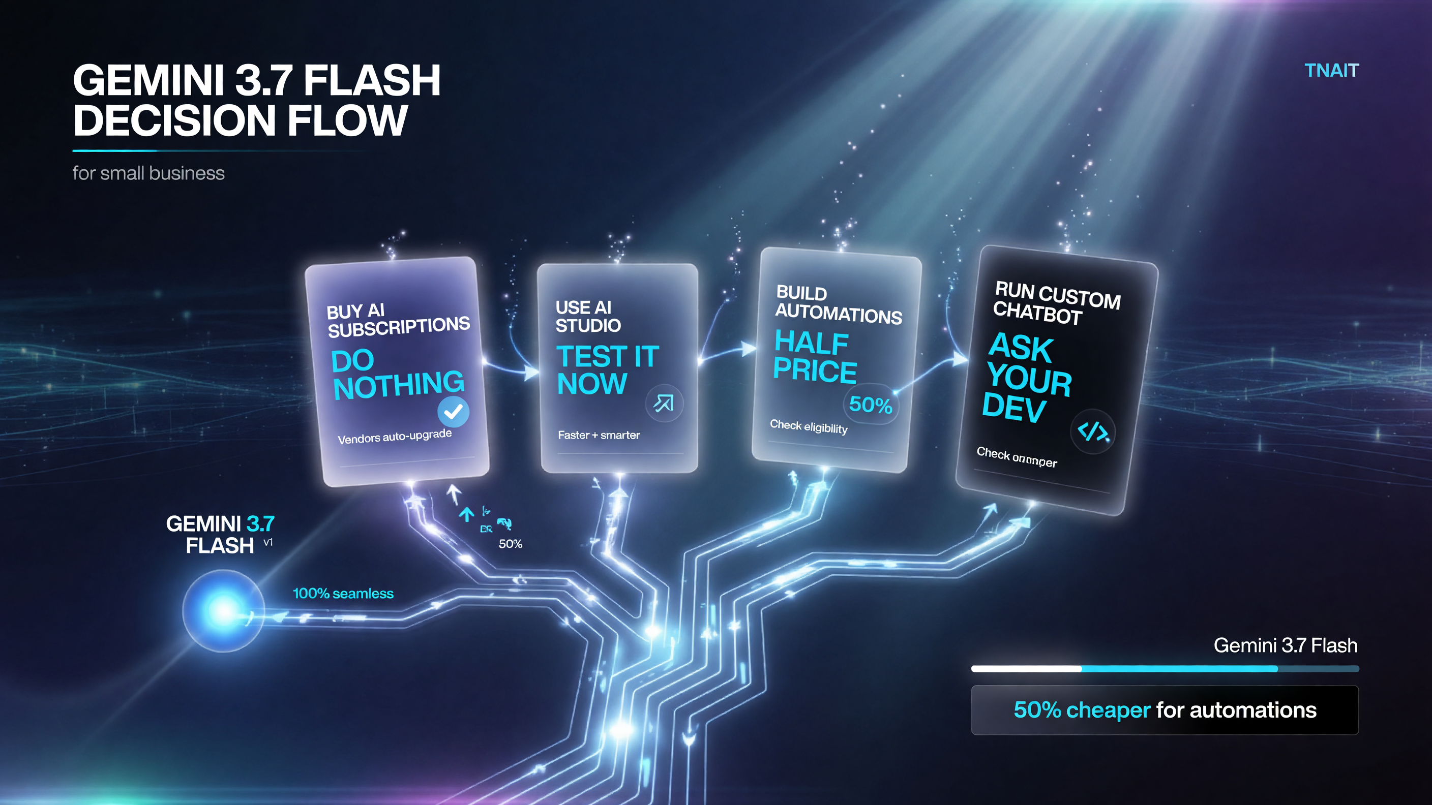 Gemini 3.7 Flash adoption decision flow for small business: subscriptions do nothing, AI Studio test now, automations check half-price option, custom chatbot ask developer