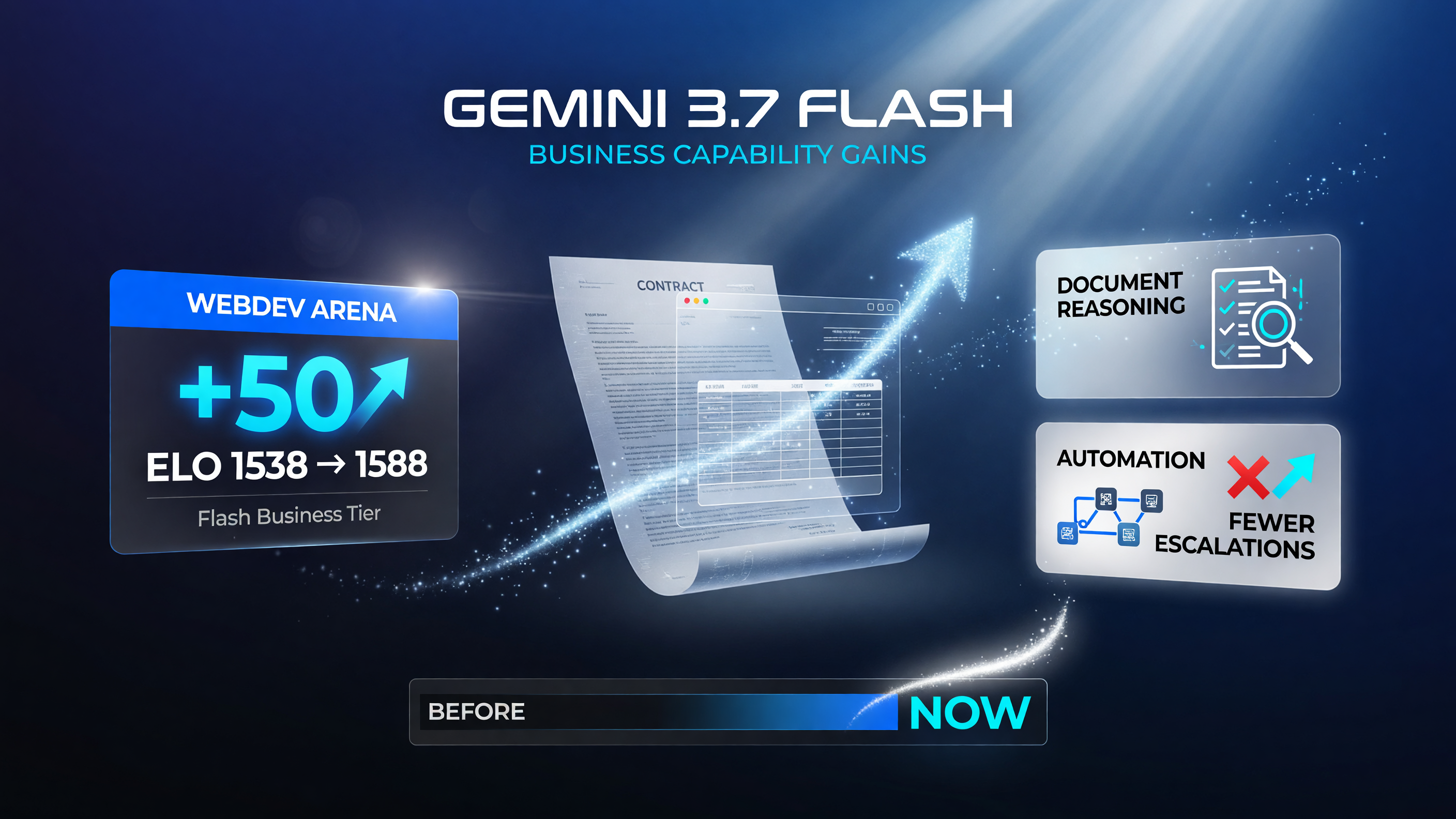 Gemini 3.7 Flash business capability gains: WebDev Arena Elo up from 1538 to 1588, improved document reasoning, better automation with fewer failed escalations