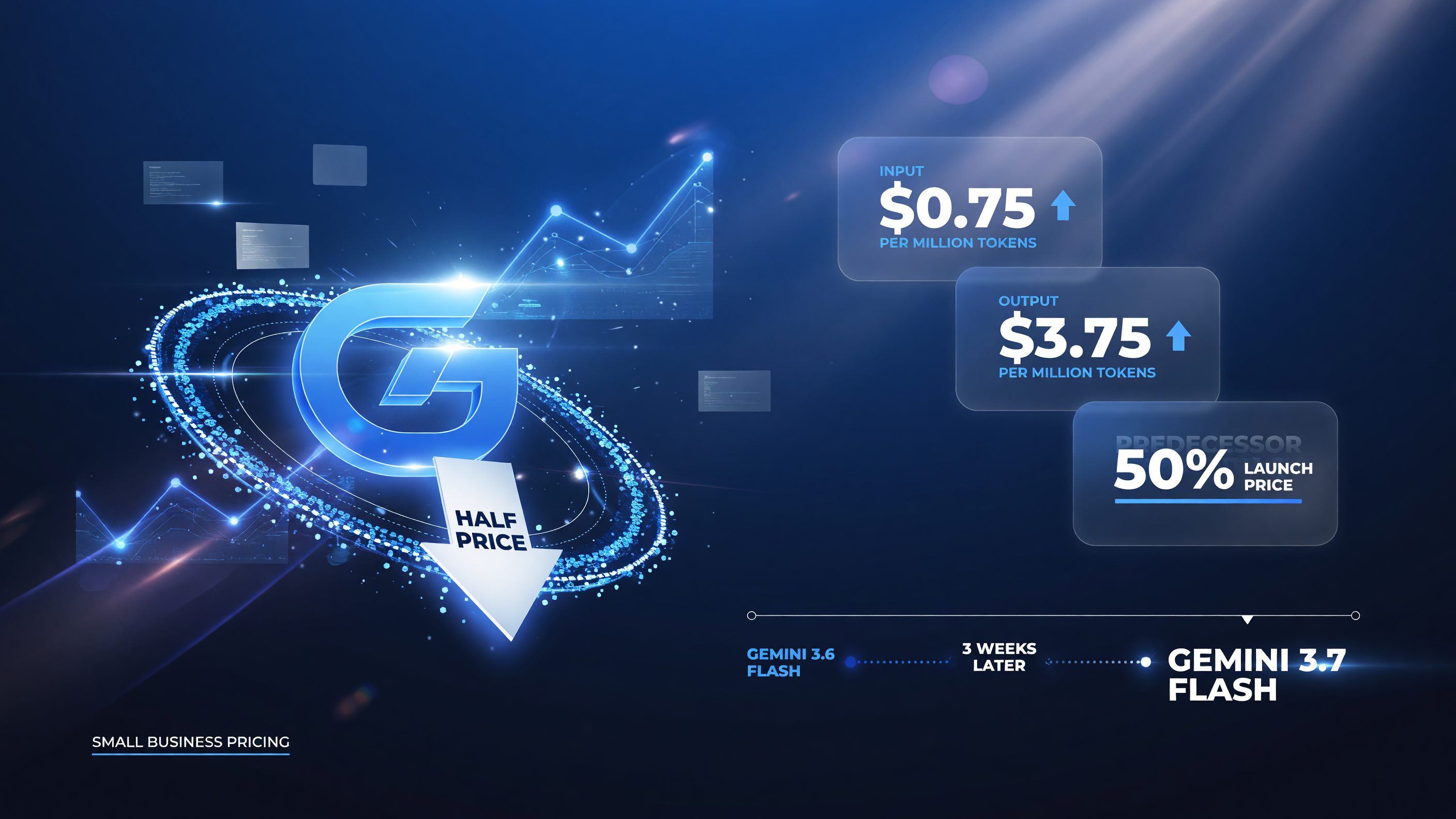 Gemini 3.7 Flash pricing: $0.75 per million input tokens, $3.75 per million output, half the launch price of predecessor, 3 weeks after Gemini 3.6 Flash