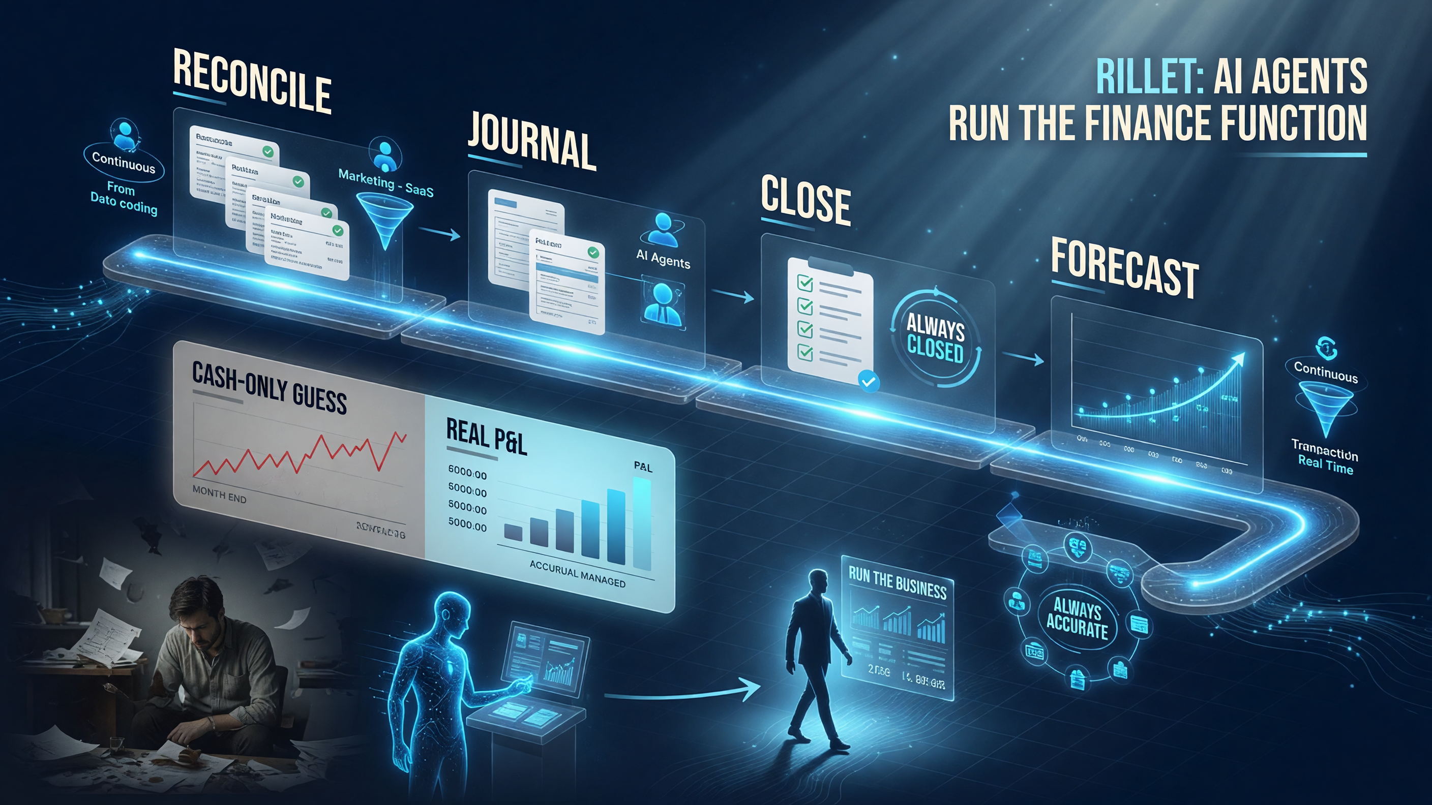 Rillet's financing agents run the accounting workflow around the clock: reconcile transactions as they come in, autogenerate journal entries, manage accruals, then close and forecast continuously — so the books are always closed and accurate.