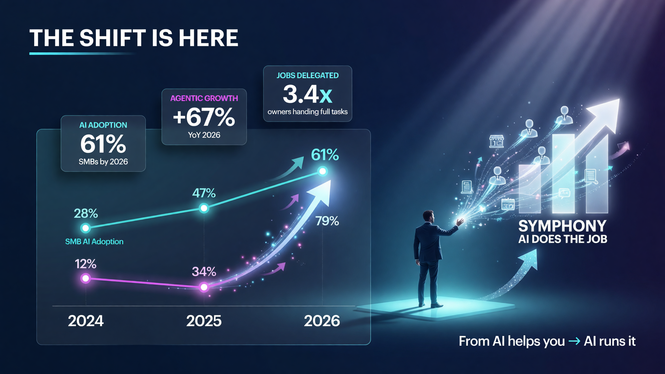 Growth chart showing small-business AI adoption rising through 2024-2026 while agentic delegation (owners handing whole jobs to AI agents) accelerates sharply in 2026