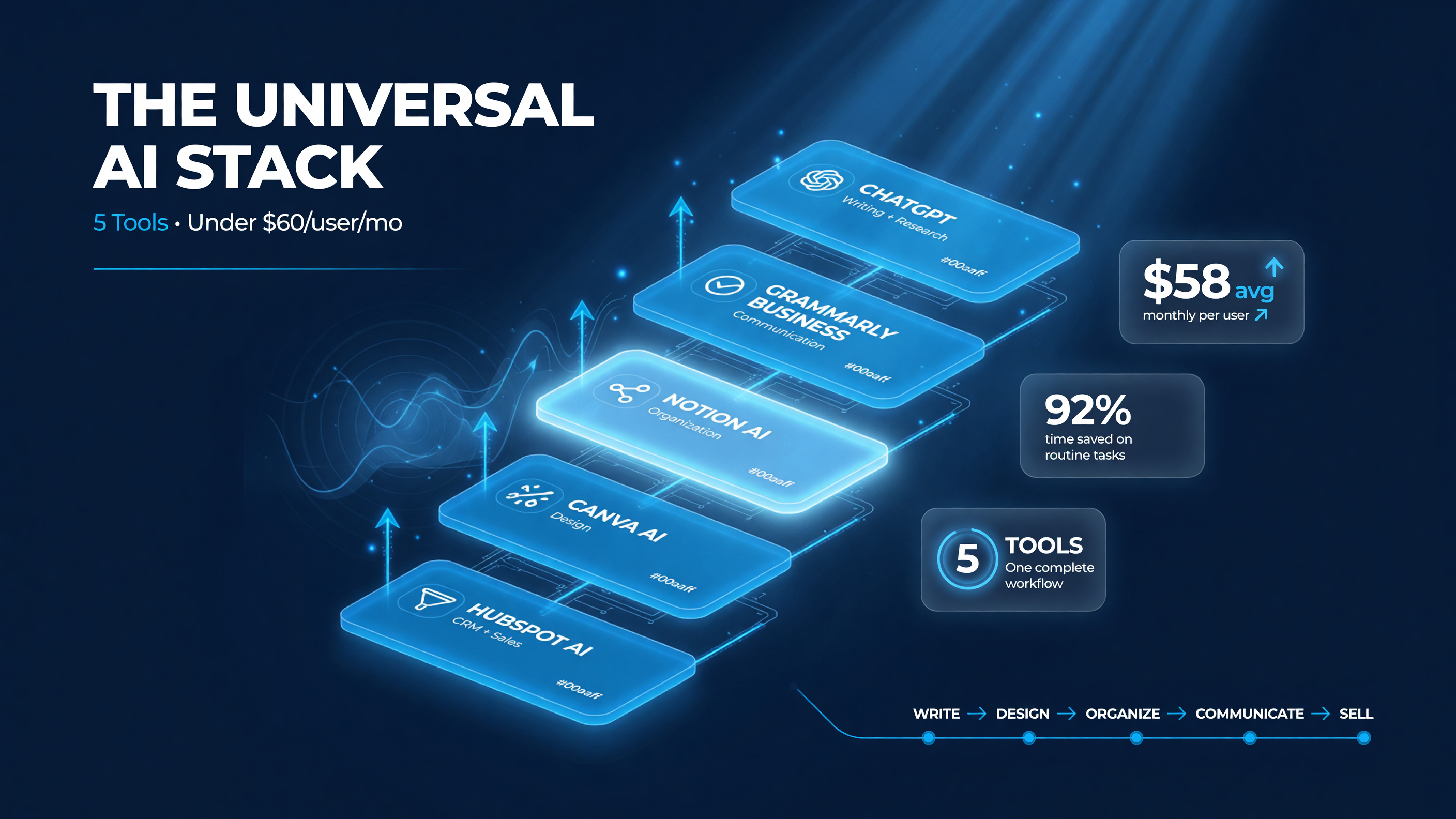 Universal AI Stack five-tool overview showing ChatGPT, Grammarly Business, Notion AI, Canva AI, and HubSpot AI for under $60 per user per month.