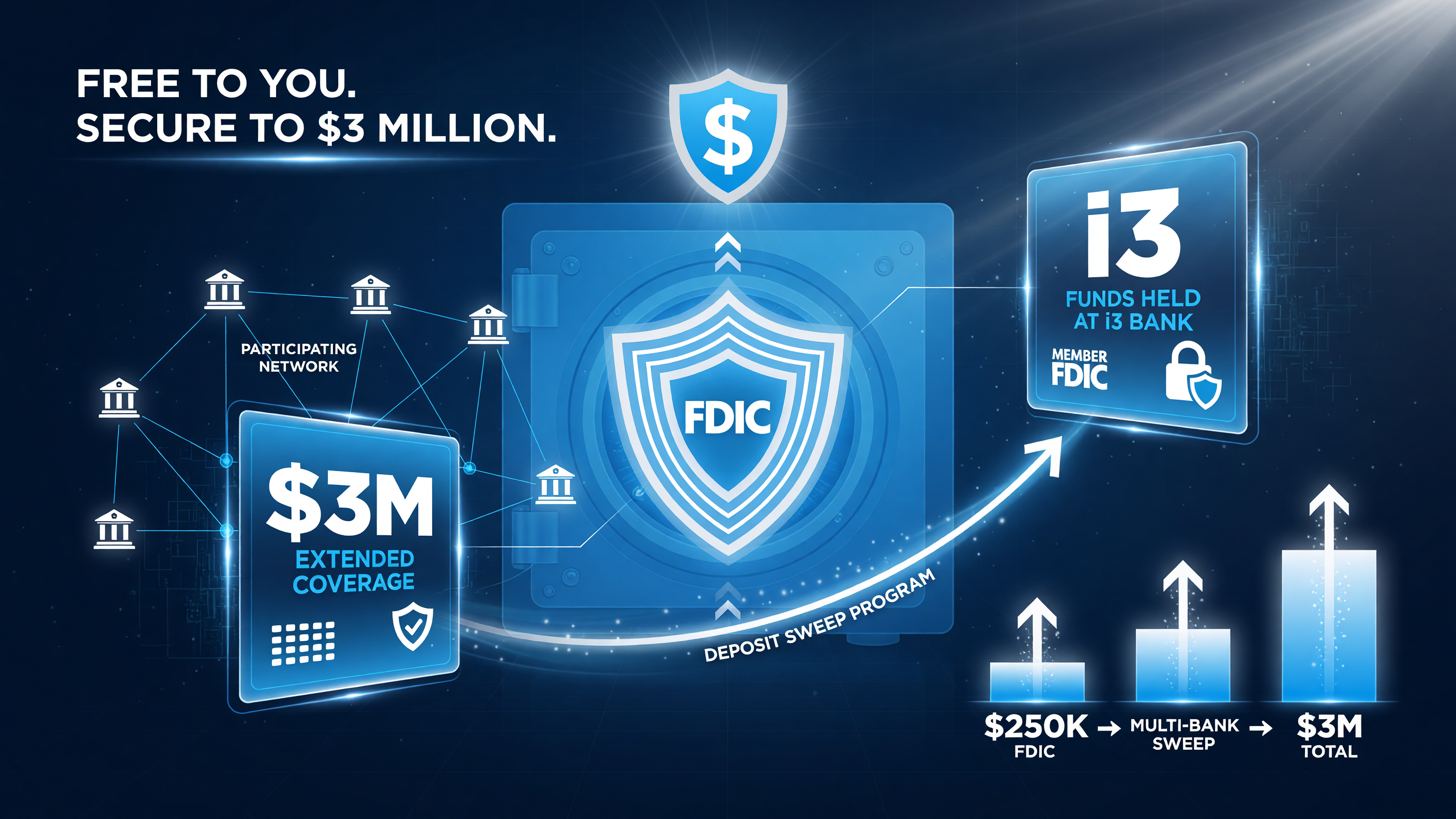 Holdings holds client funds through i3 Bank Member FDIC with a deposit sweep program extending coverage up to 3 million dollars