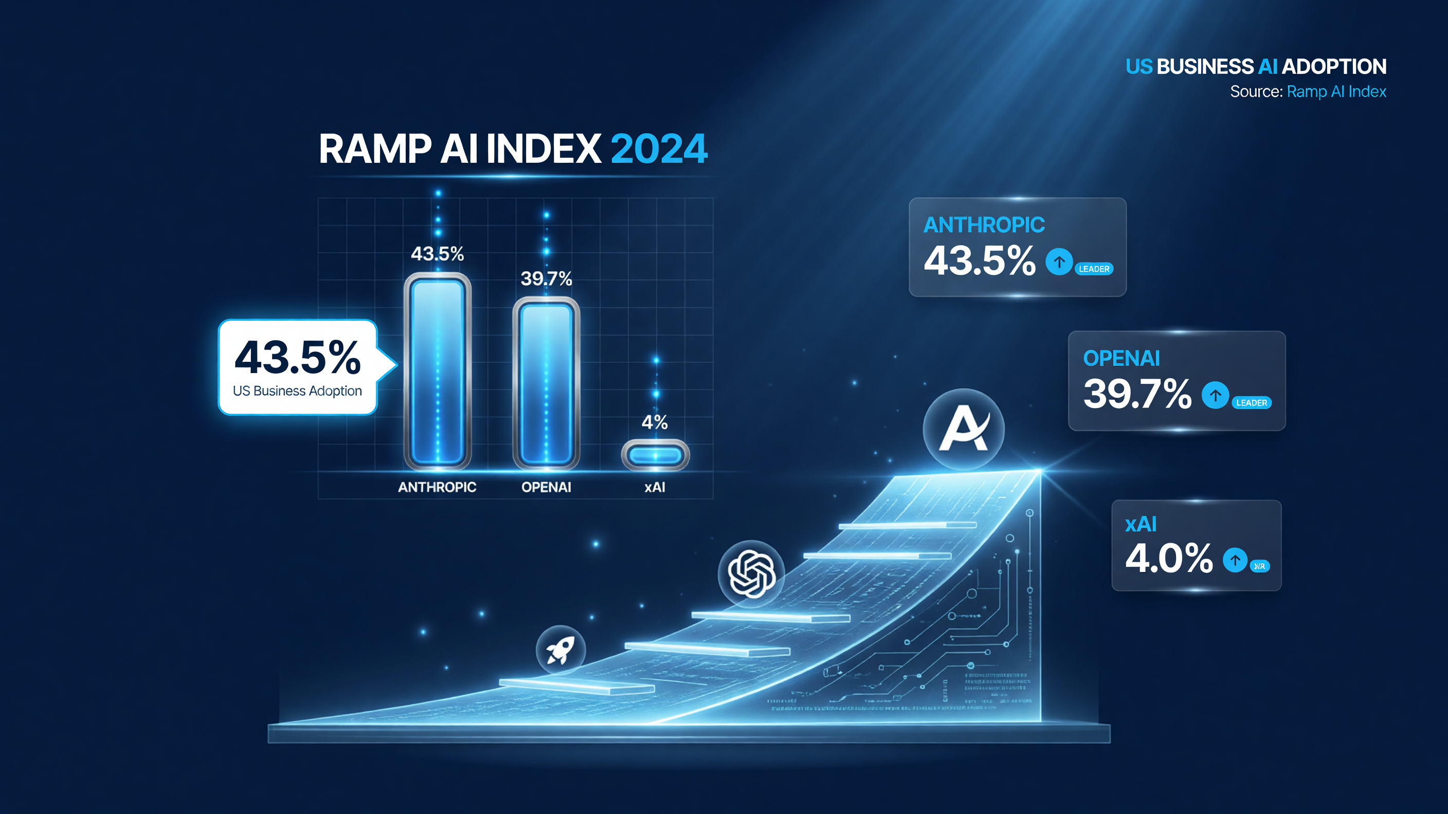 Ramp AI Index August 2026 chart showing US business AI adoption by provider with Anthropic leading at 43.5%.