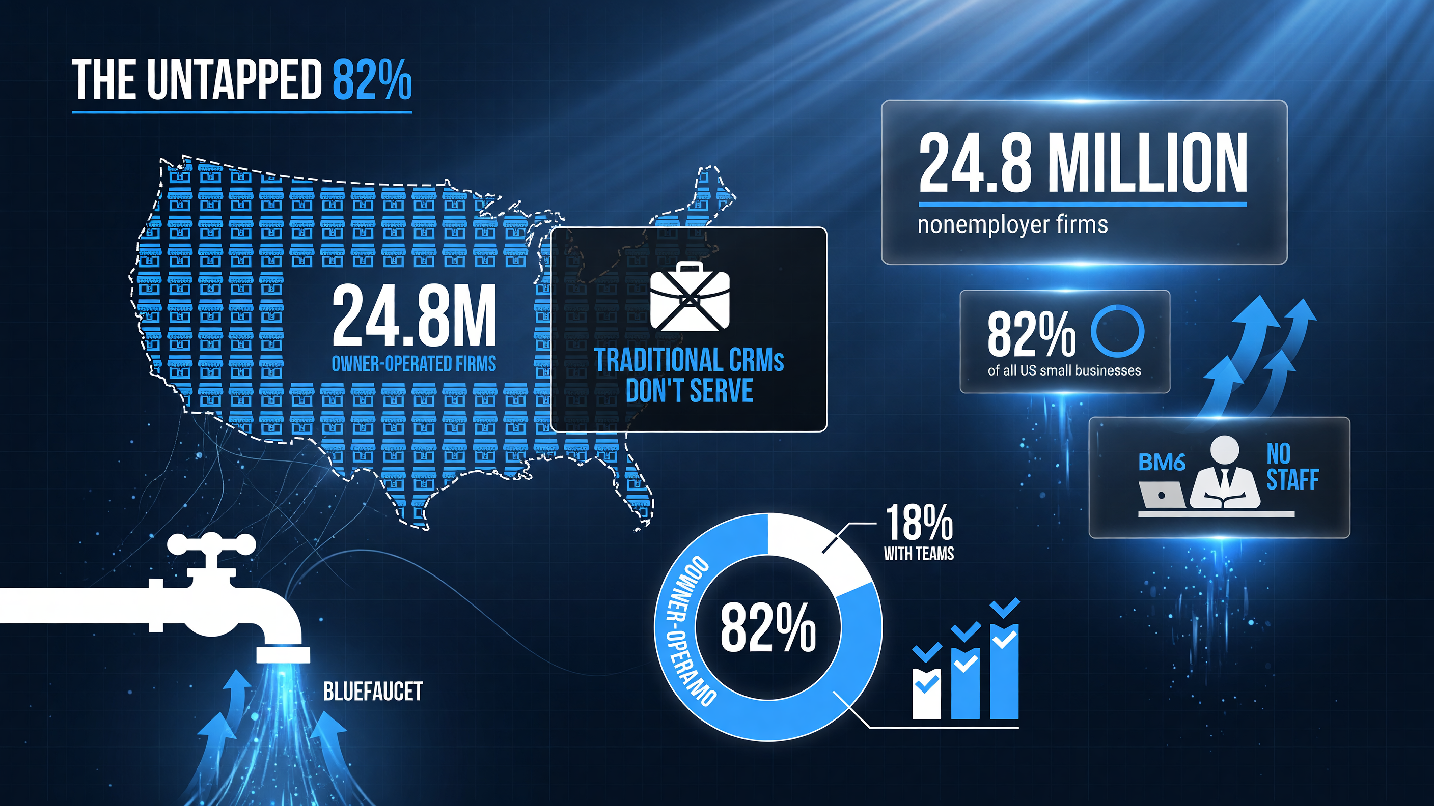 24.8 million nonemployer firms are more than 82% of all US small businesses, an owner-operated market traditional CRMs do not serve