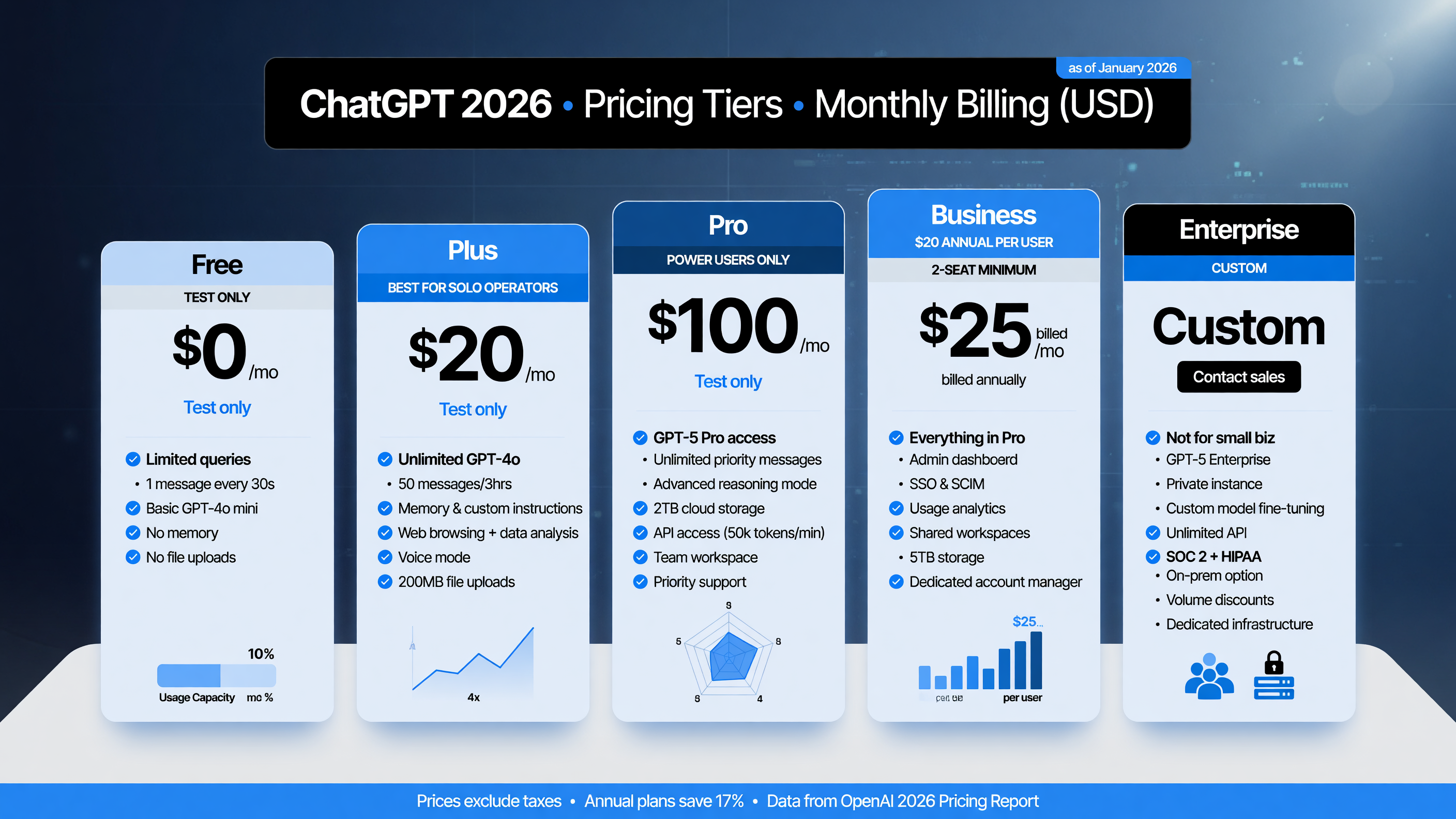 ChatGPT plan pricing 2026 comparison table showing Free, Plus, Pro, Business, and Enterprise tiers with US monthly prices