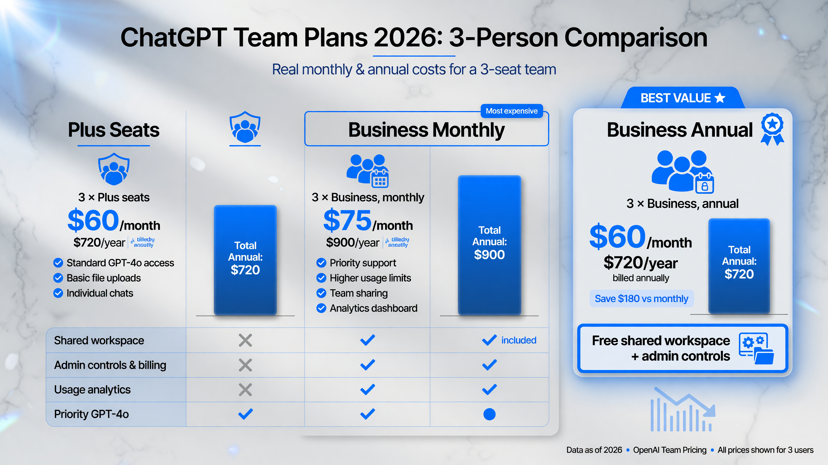 Three seat comparison for a 3-person team showing 3x Plus at $720, 3x Business monthly at $900, and 3x Business annual at $720 with free extras