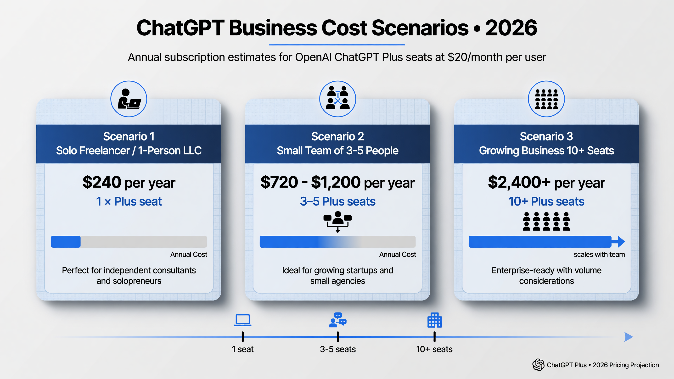 Three cost scenarios: solo operator $240 per year, small team 3-5 at $720 to $1,200 per year, growing business 10+ seats at $2,400 plus per year