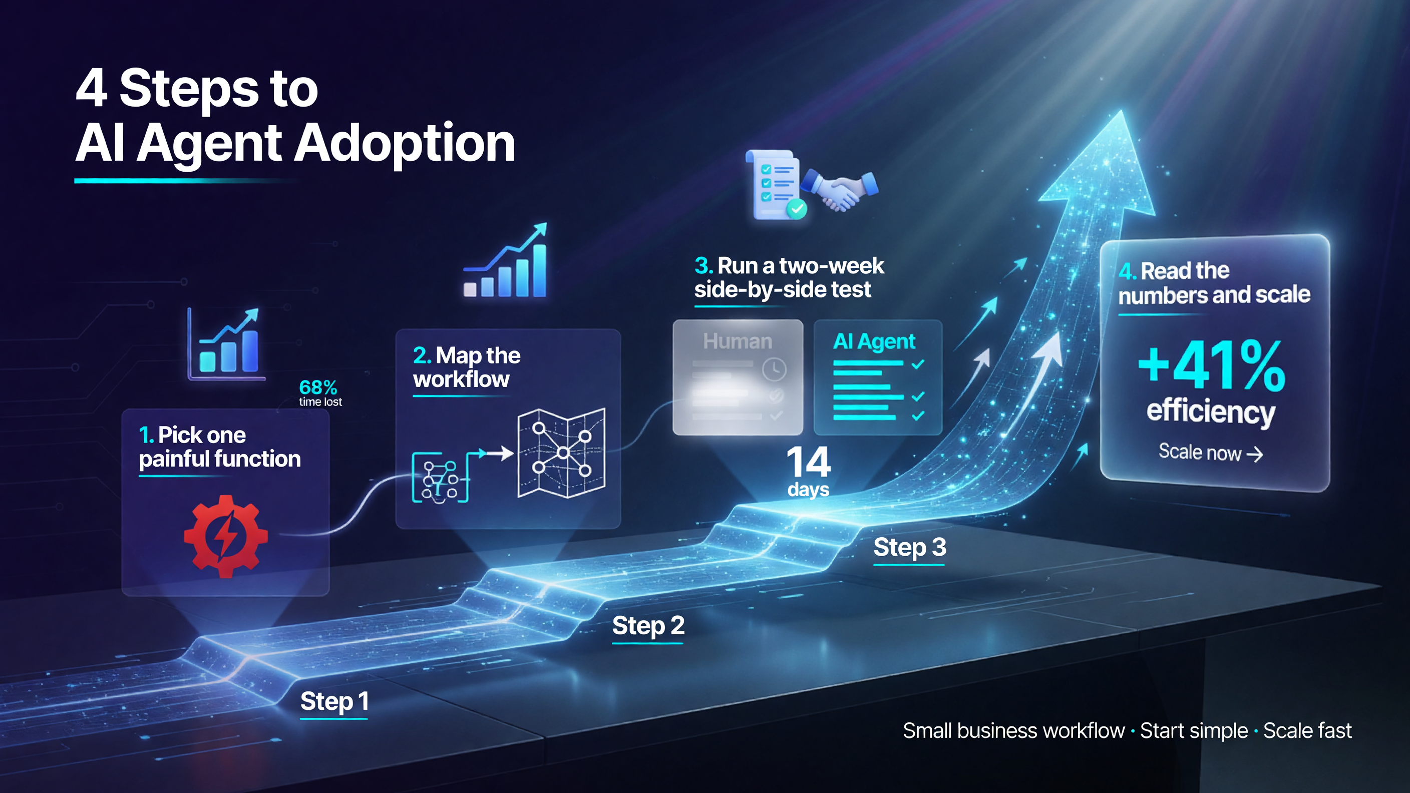 Four-step AI agent adoption workflow for small business