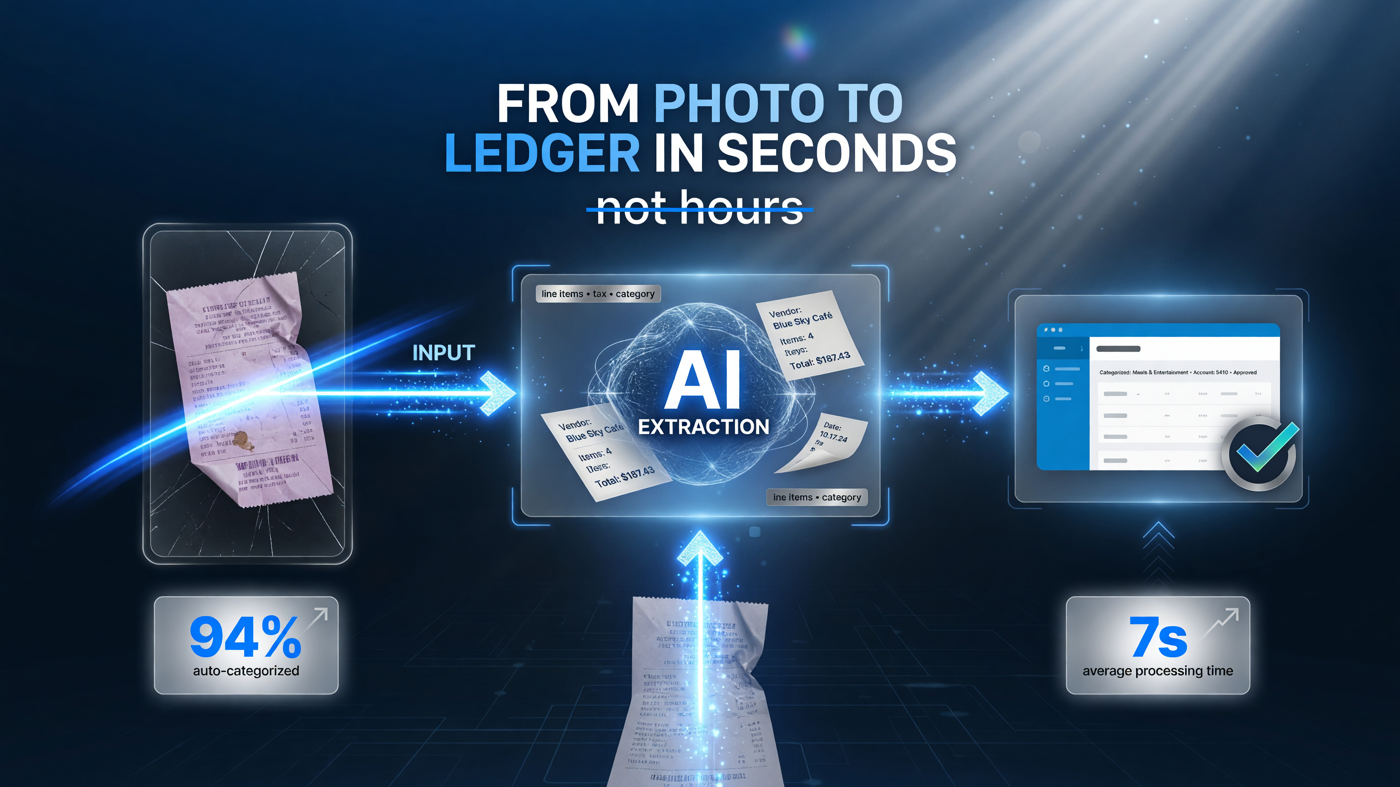 Melio AI receipt pipeline: crumpled receipt photo becomes a categorized QuickBooks/Xero ledger entry in seconds