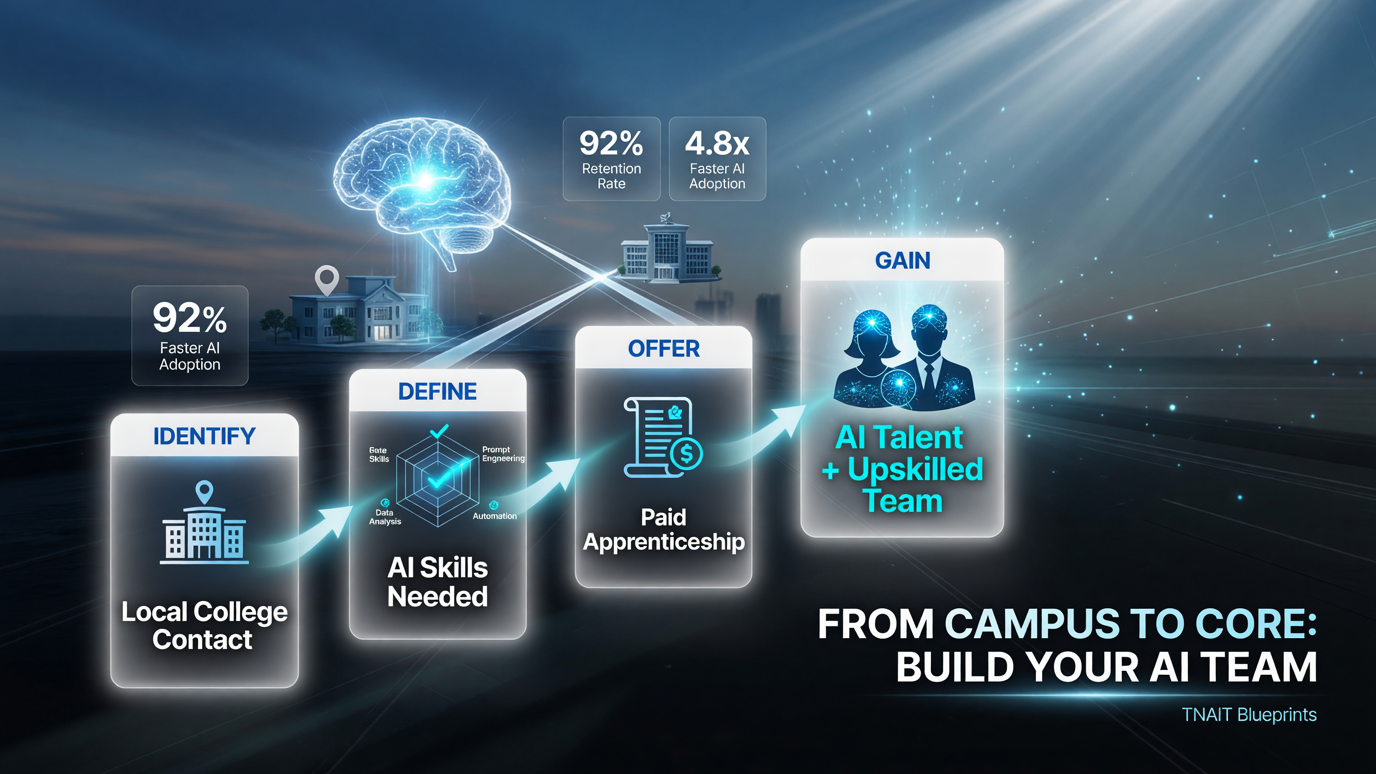 Business engagement benefit flow: small business connects with local AI hub, defines hiring need, offers apprenticeship, gains AI-trained talent and upskilled staff, blue white black palette