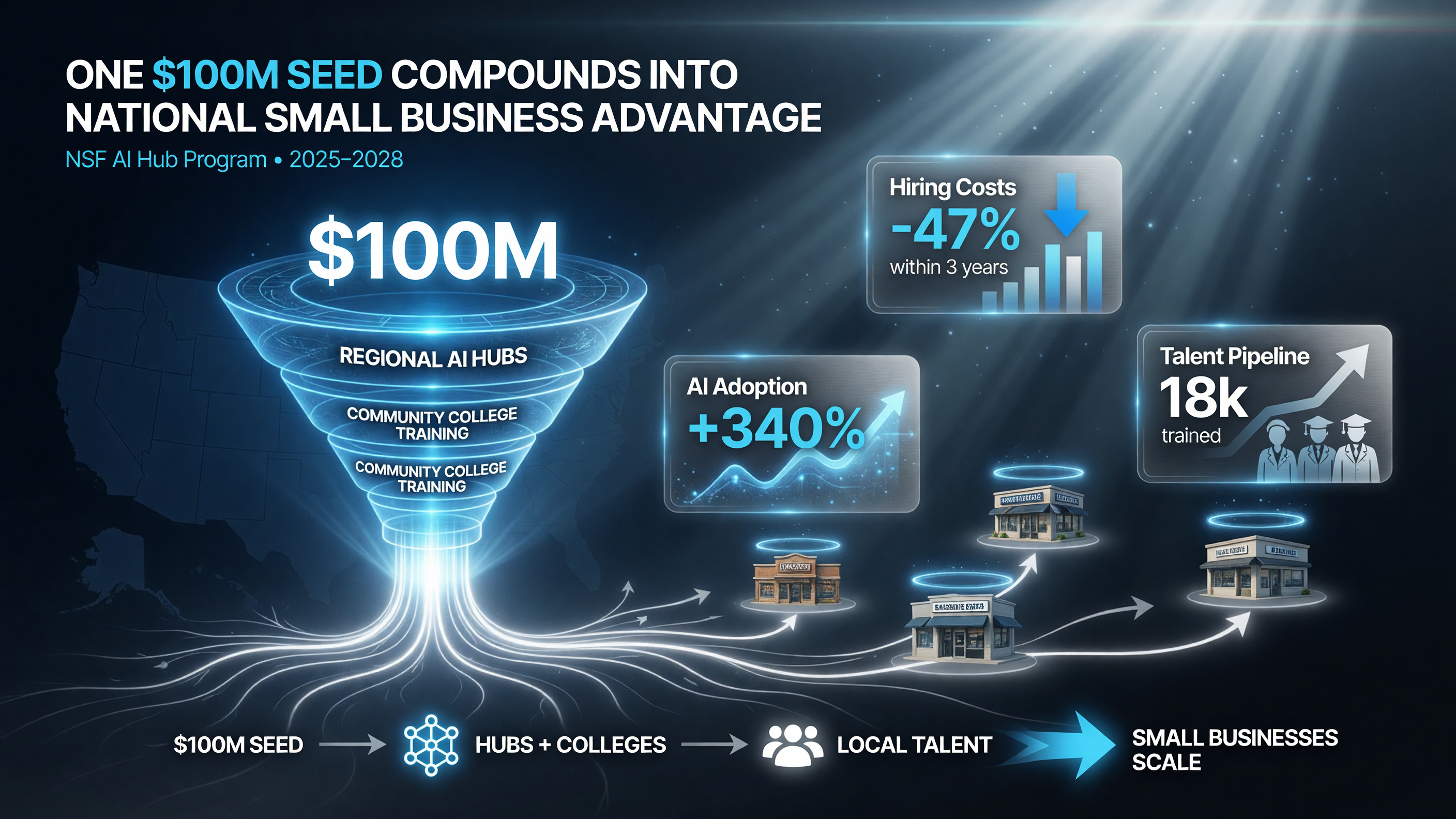 NSF AI Hub practical impact: one hundred million dollar seed funds regional hubs and community college AI training, growing a local talent pipeline that lowers hiring cost and speeds adoption for US small businesses, blue white black palette