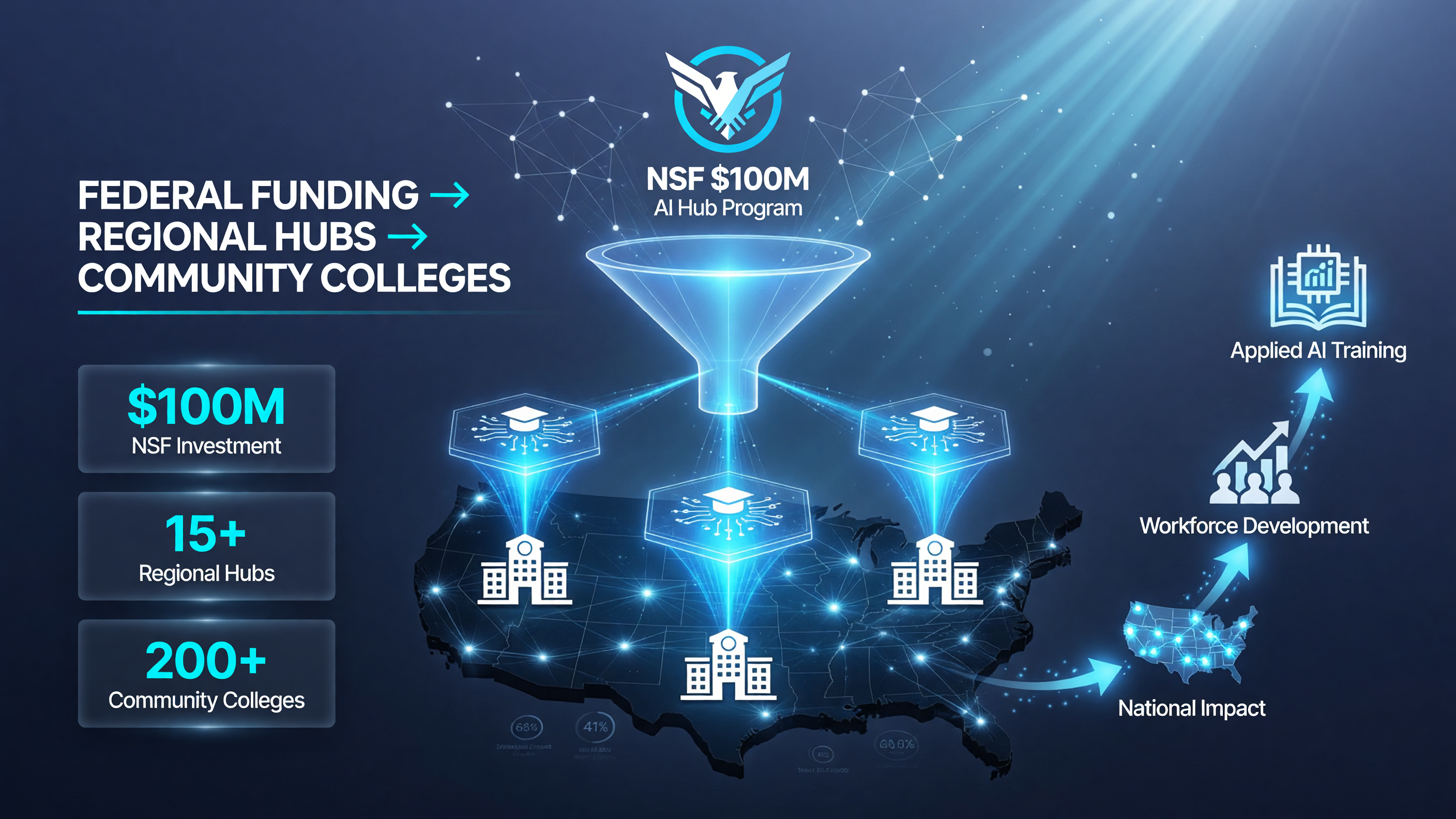NSF AI Hub program structure: federal funding routes through regional hubs to community colleges for applied AI training and local workforce development, blue white black palette