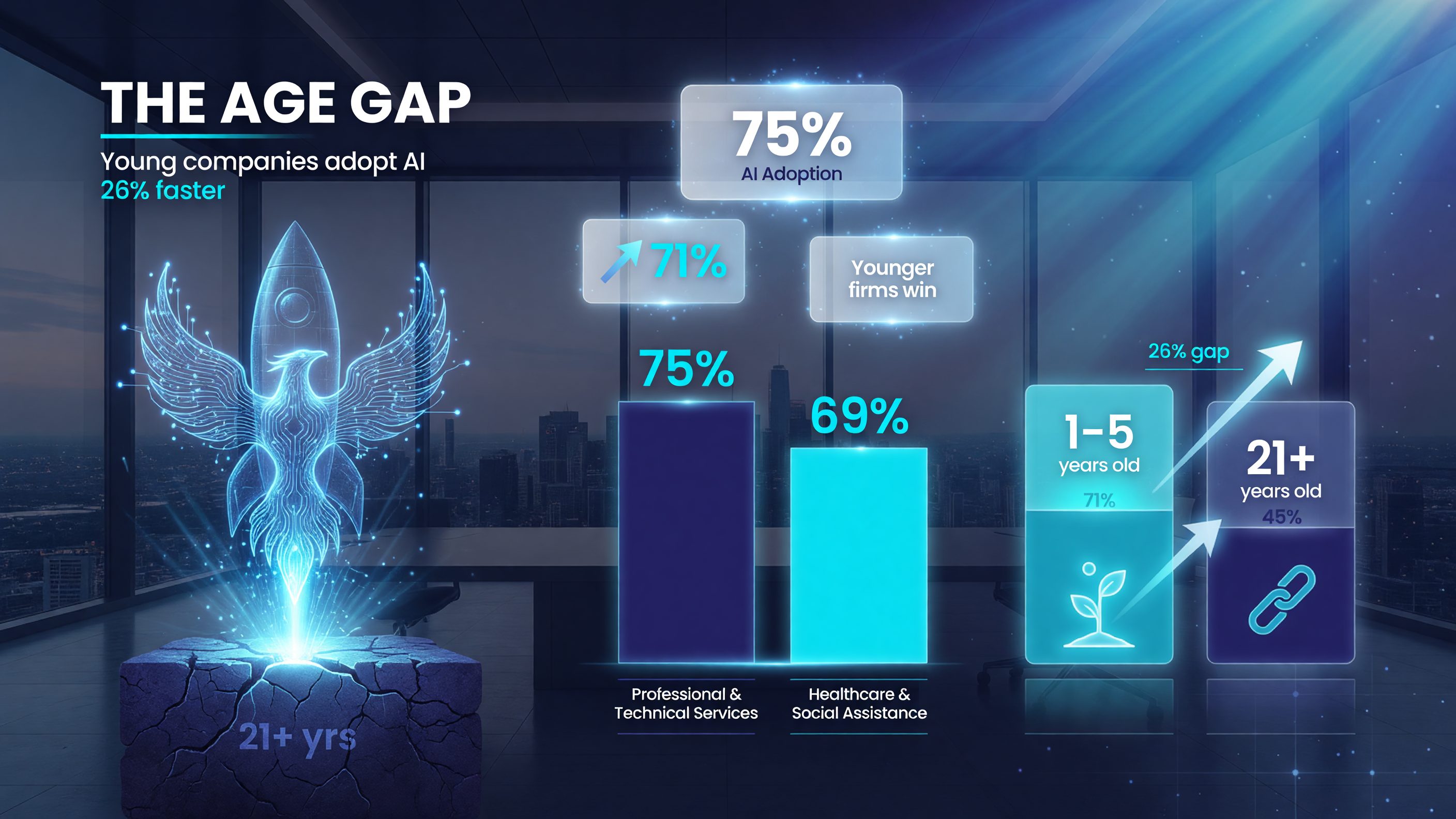 Horizontal bar chart comparing AI adoption by industry (Professional and Technical Services 75%, Healthcare 69%) and by business age (1-5 years 71% vs 21+ years 45%)