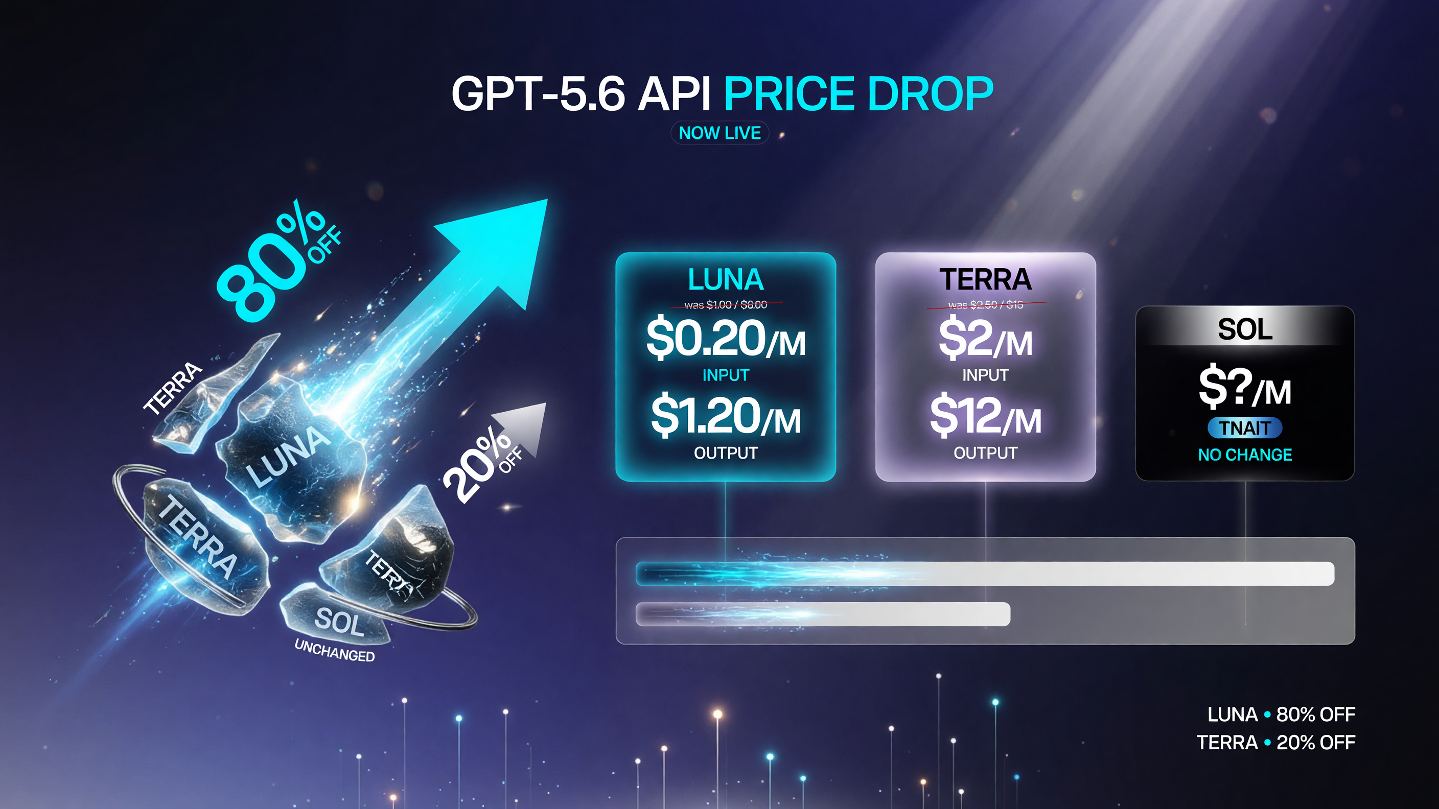 GPT-5.6 API price comparison: Luna, Terra, Sol