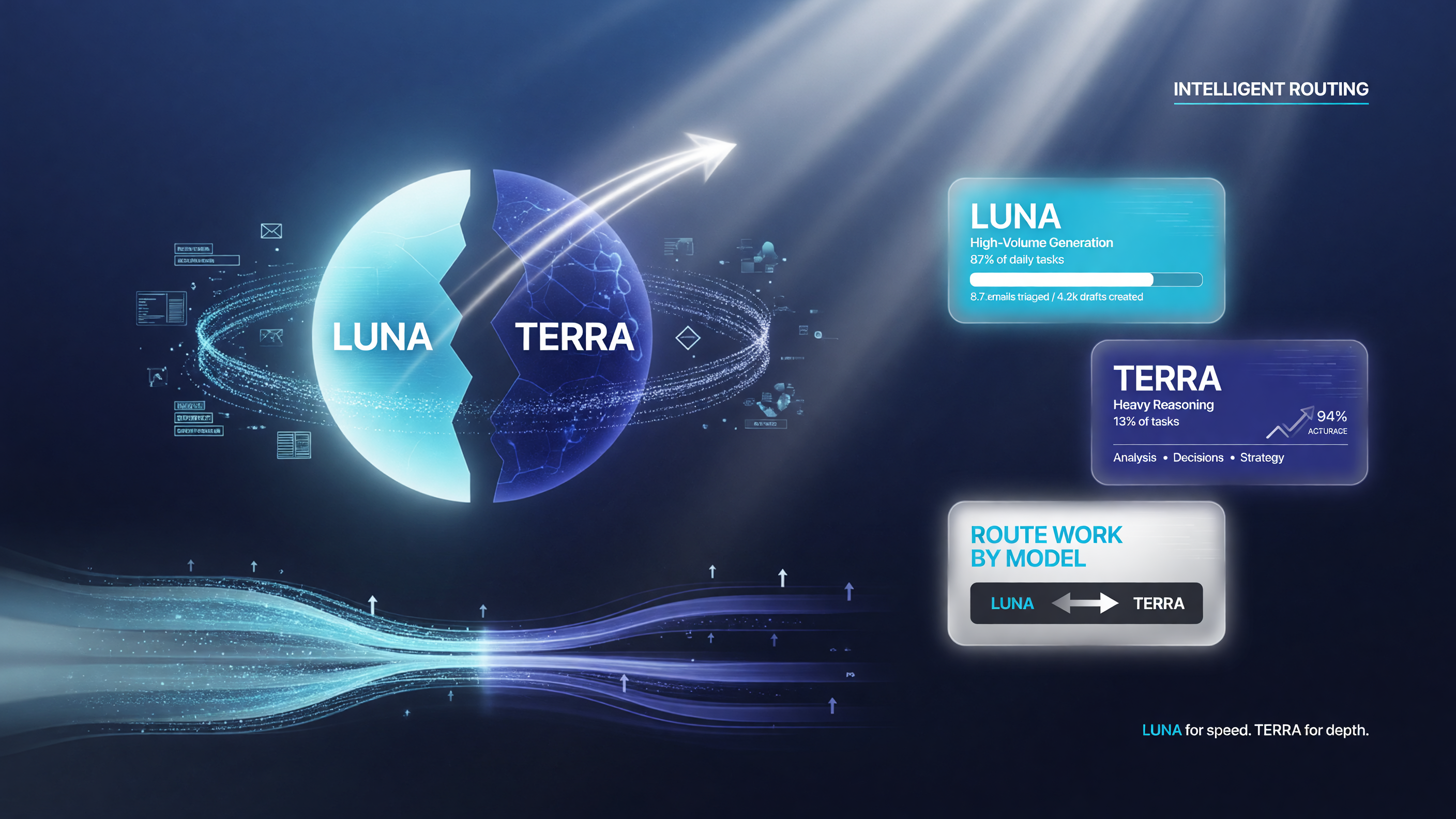 Route AI work by model: Luna for generation, Terra for reasoning