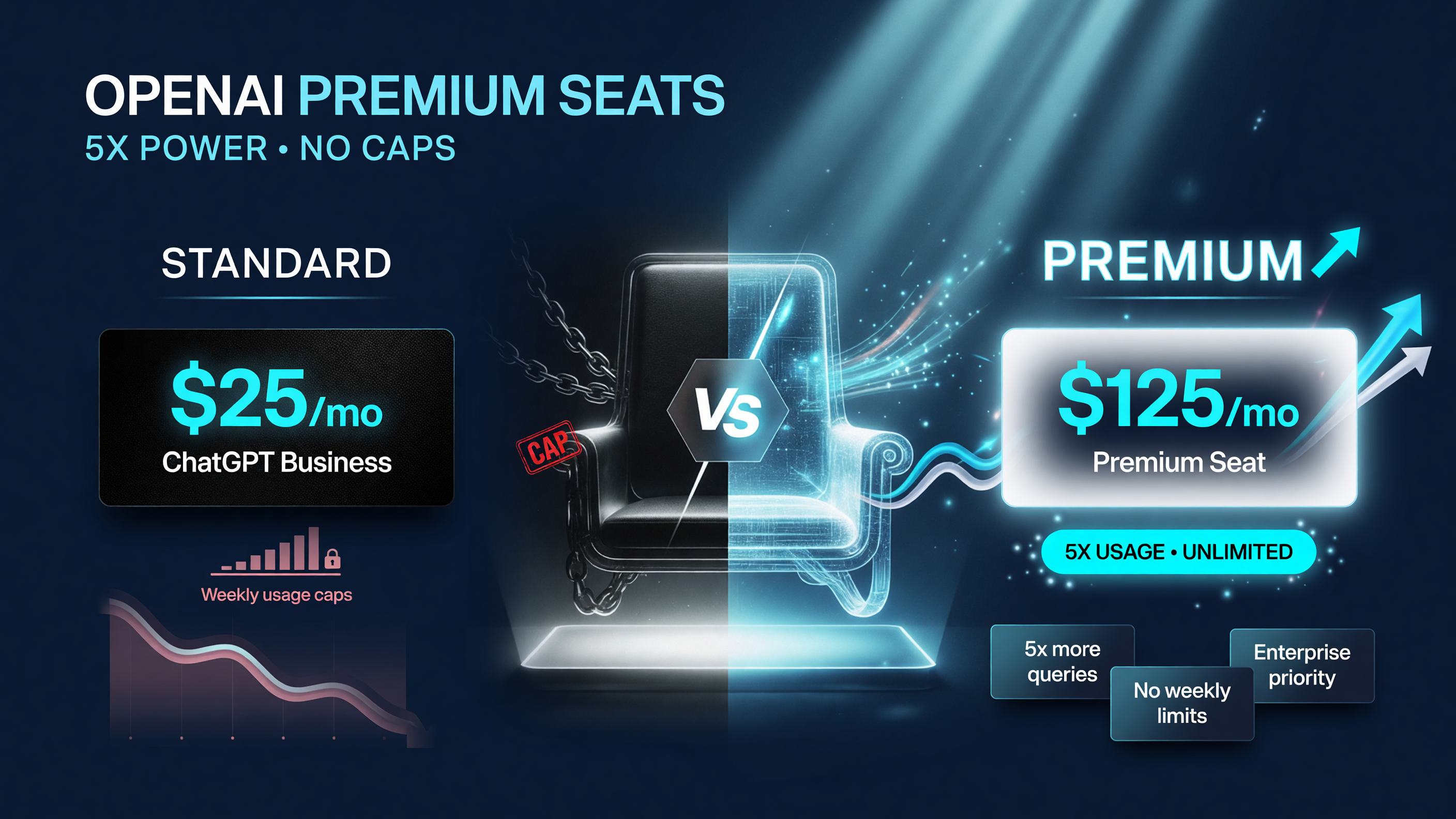 OpenAI Premium Seats pricing comparison $125 vs $25 per month