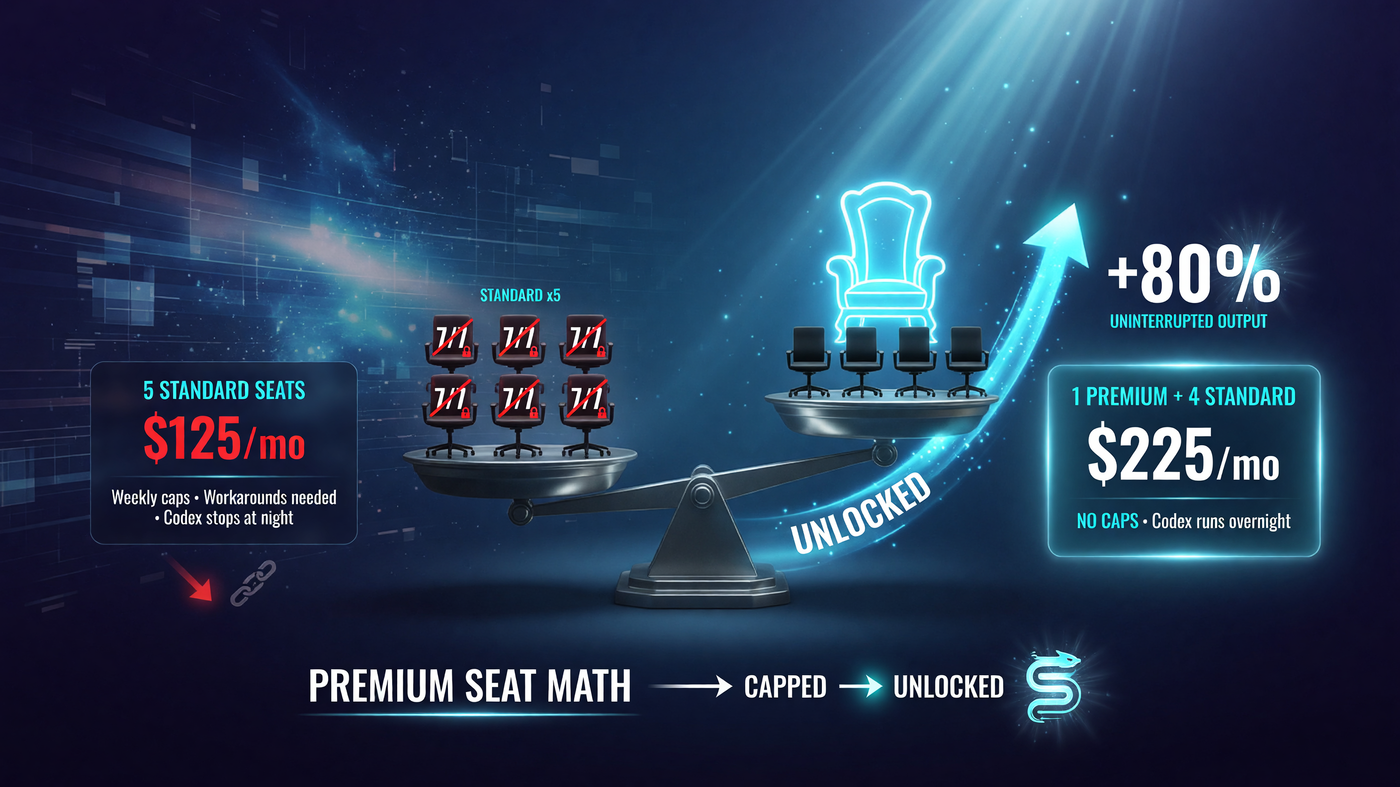 OpenAI Premium Seat math 5 standard seats vs 1 premium plus 4 standard