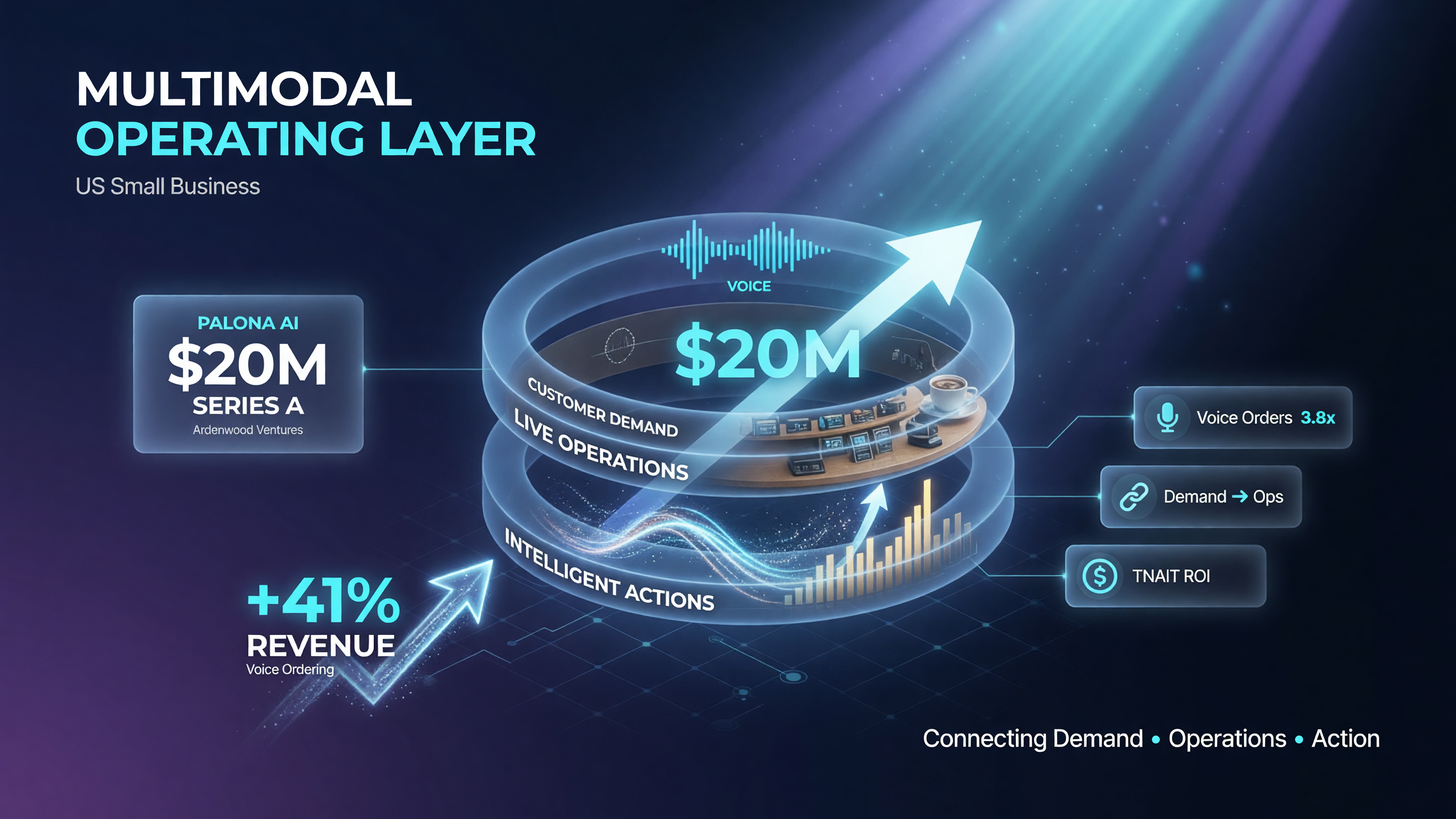 Palona AI 20M Series A funding infographic for US small business