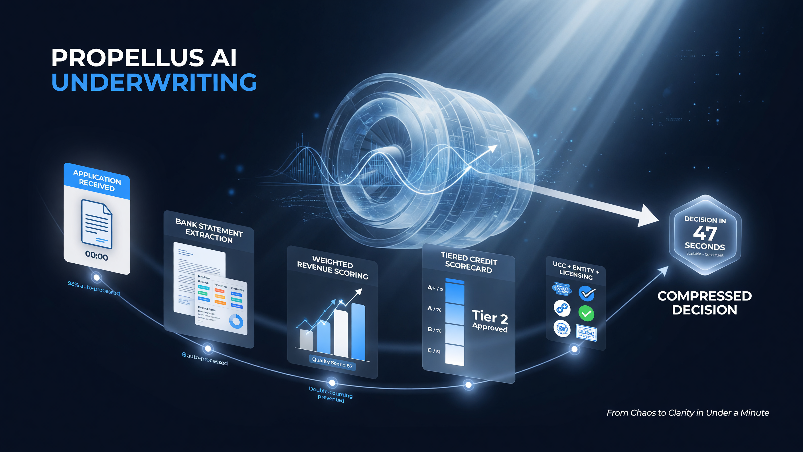 Propellus AI underwriting process flow